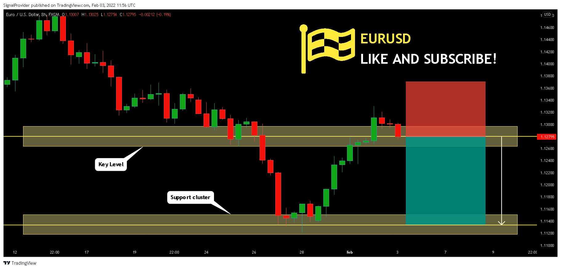 FX:EURUSD Chart Image by SignalProvider