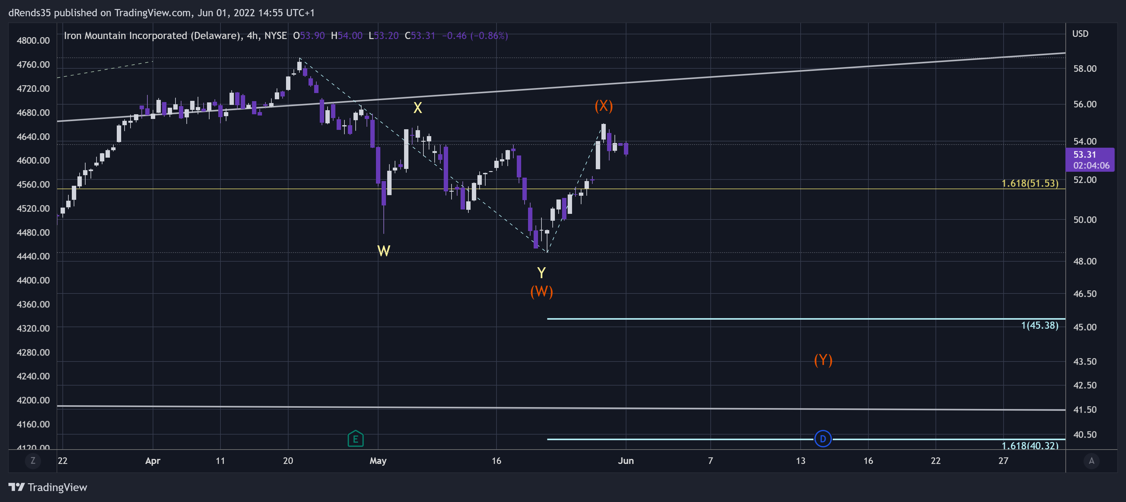 NYSE:IRM Chart Image by dRends35