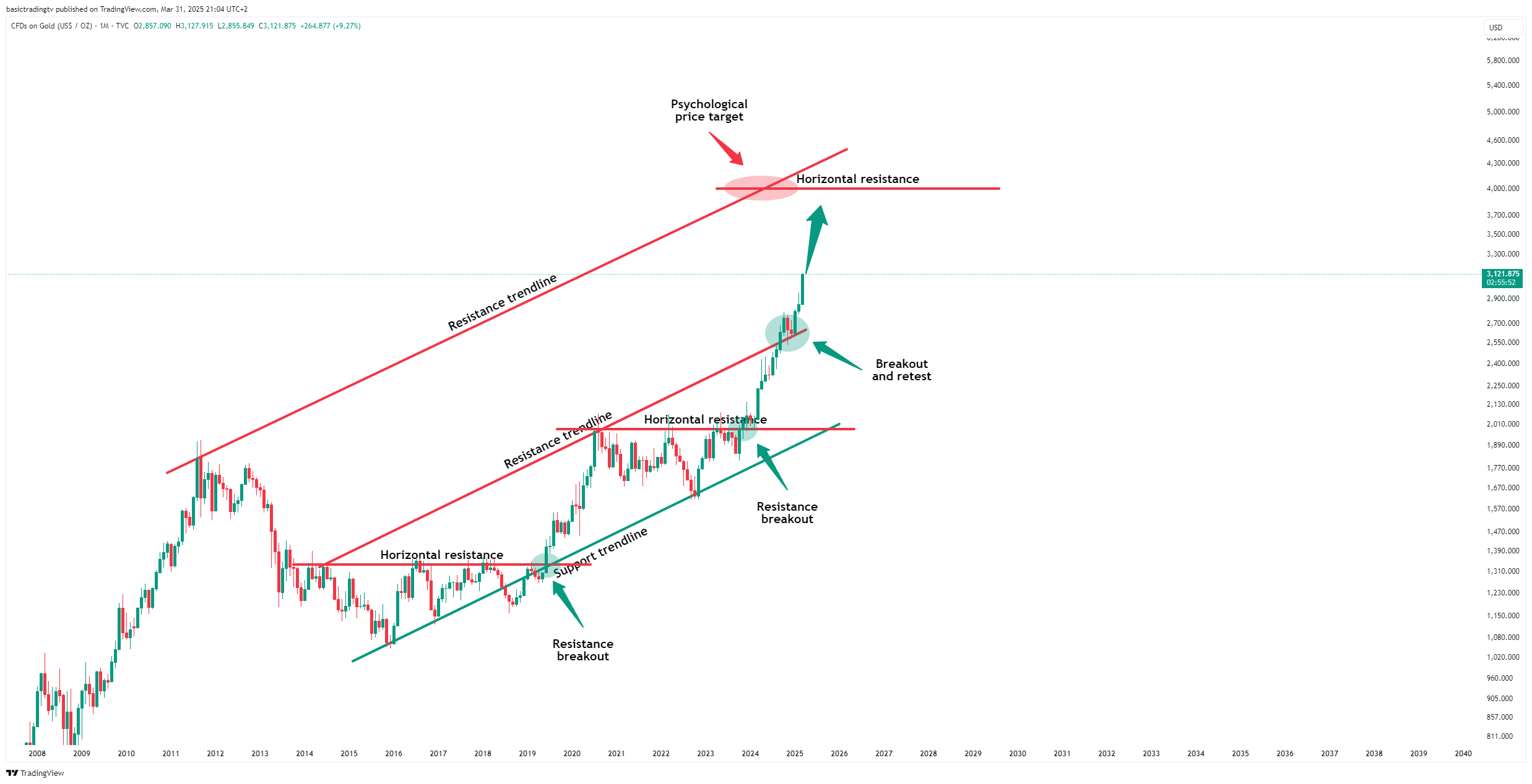 TVC:GOLD Chart Image by basictradingtv