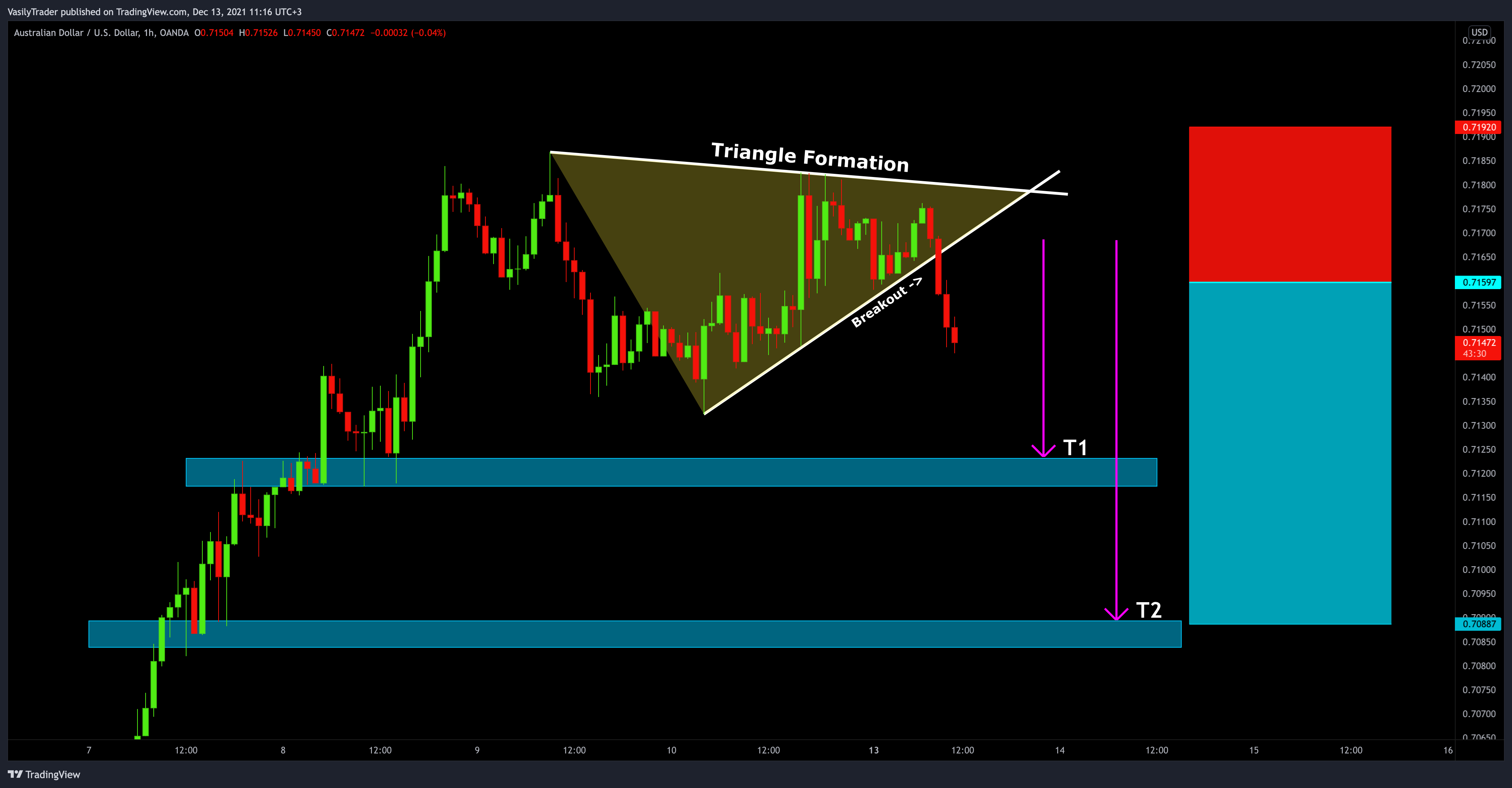 OANDA:AUDUSD Chart Image by VasilyTrader