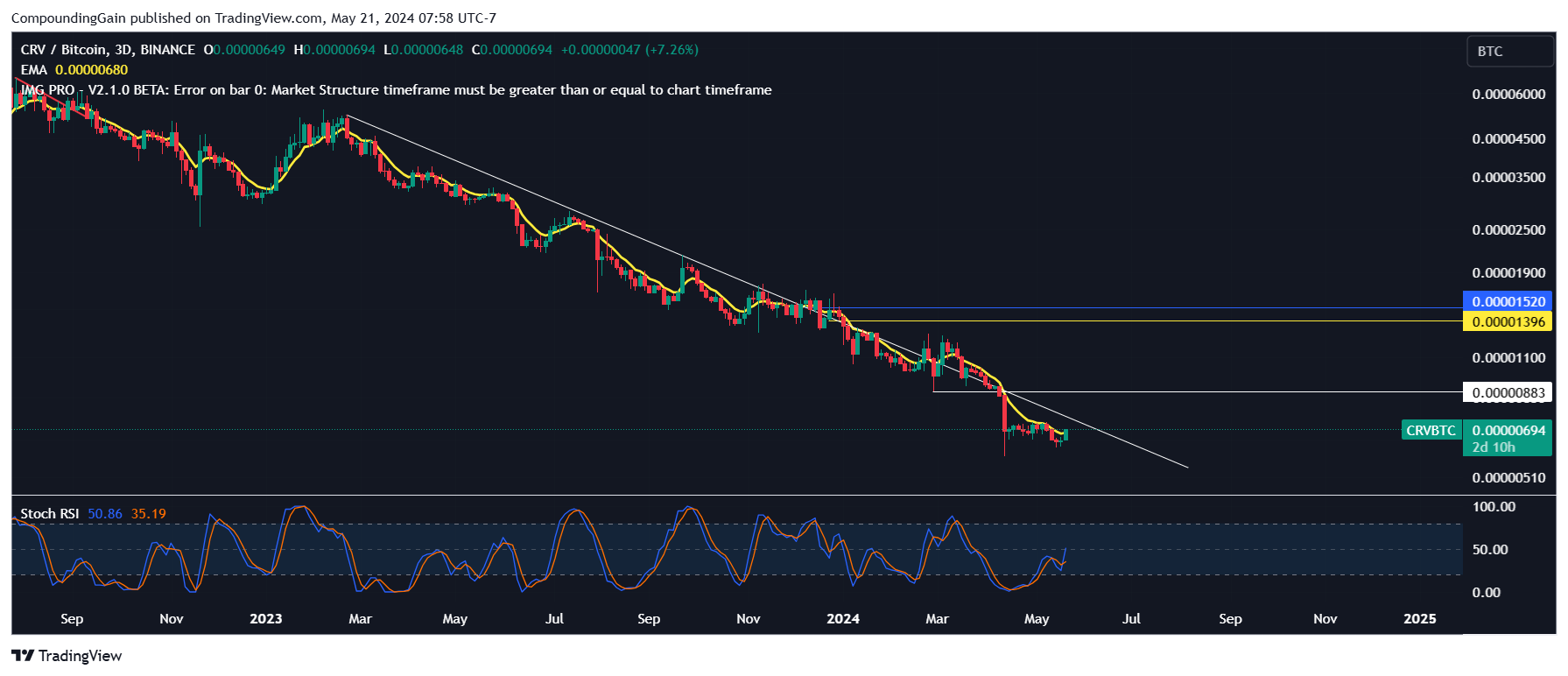 BINANCE:CRVBTC Chart Image by CompoundingGain