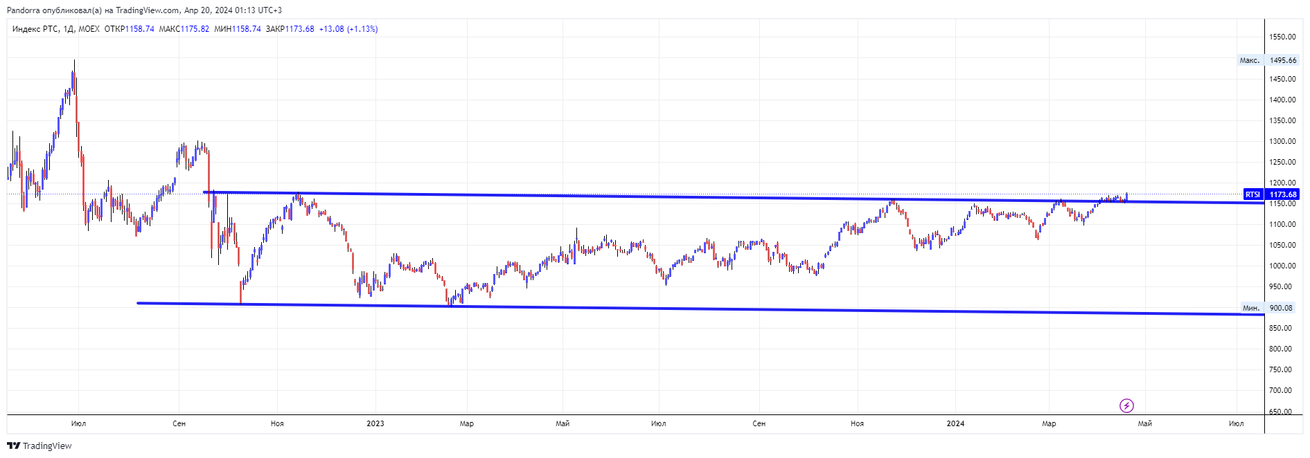 MOEX:RTSI Chart Image by PandorraResearch