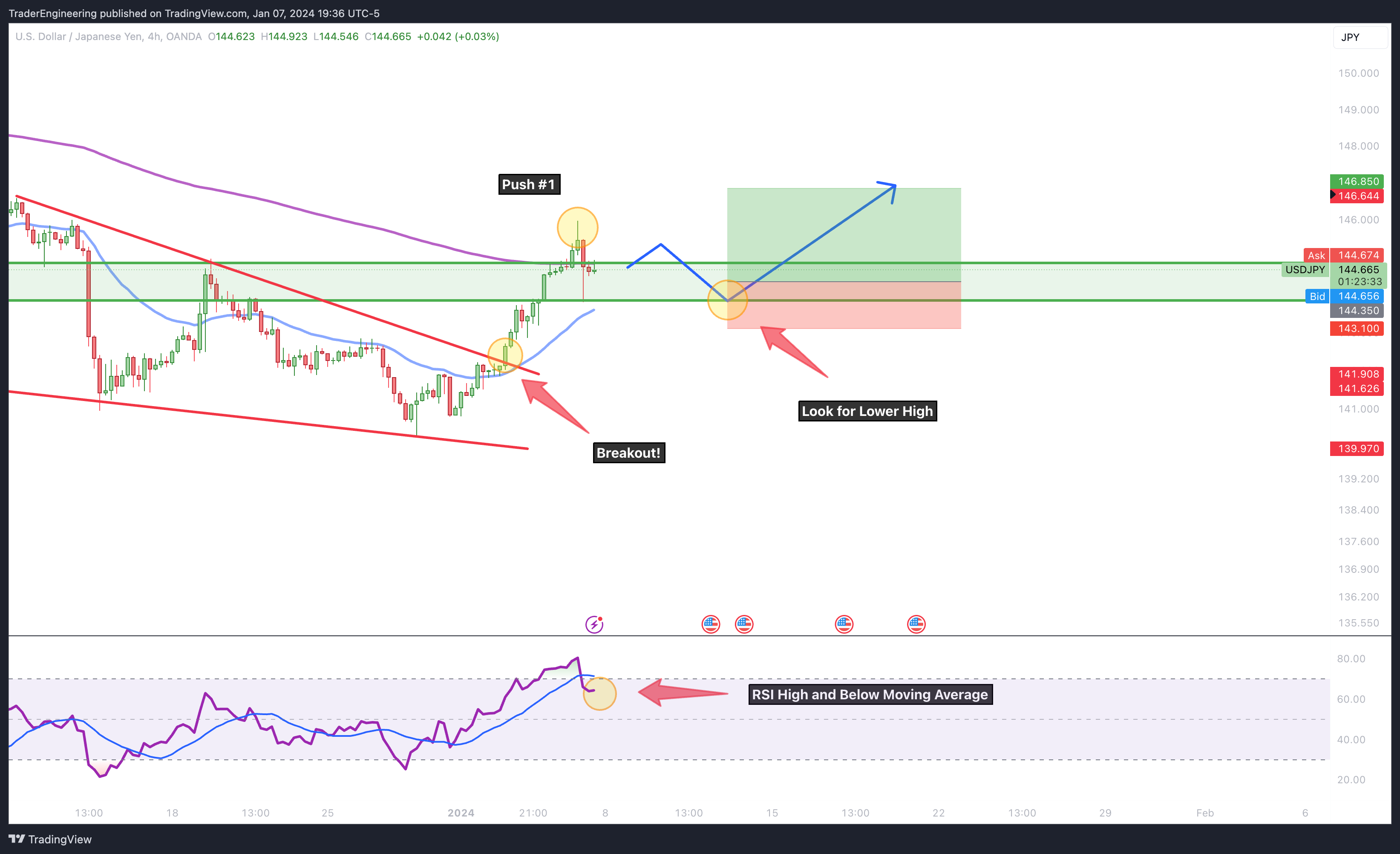OANDA:USDJPY Chart Image by TraderEngineering