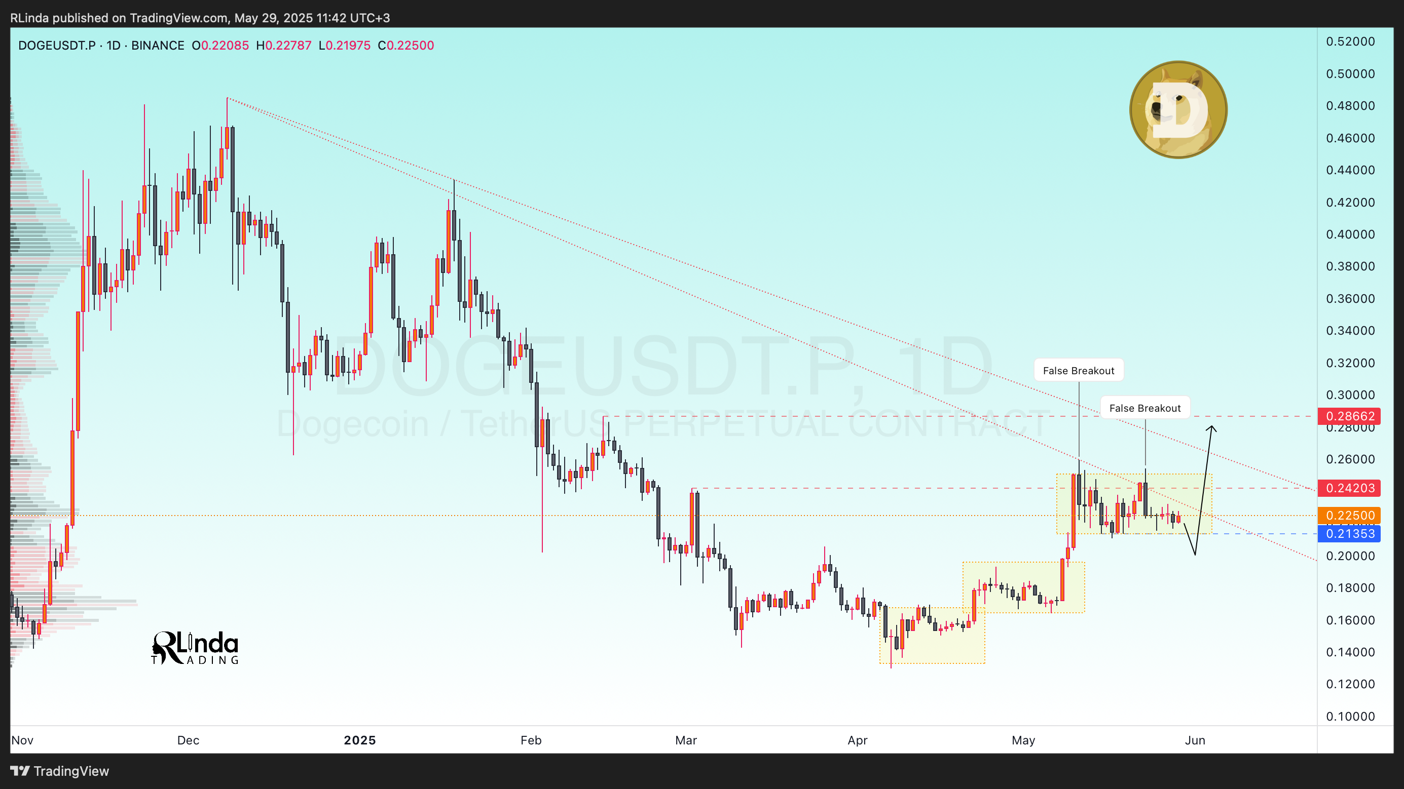 BINANCE:DOGEUSDT.P Chart Image by RLinda