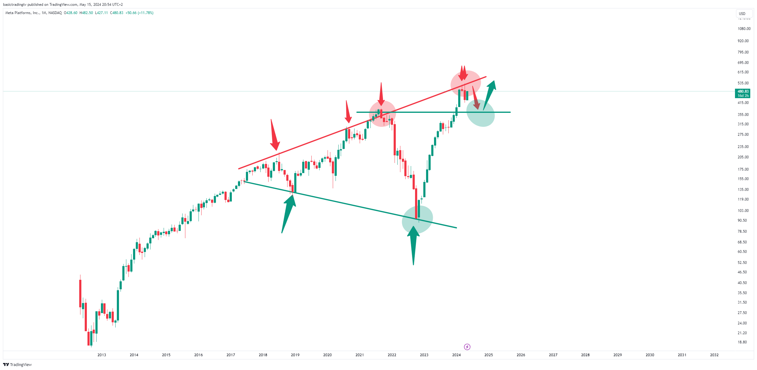 BATS:META Chart Image by basictradingtv