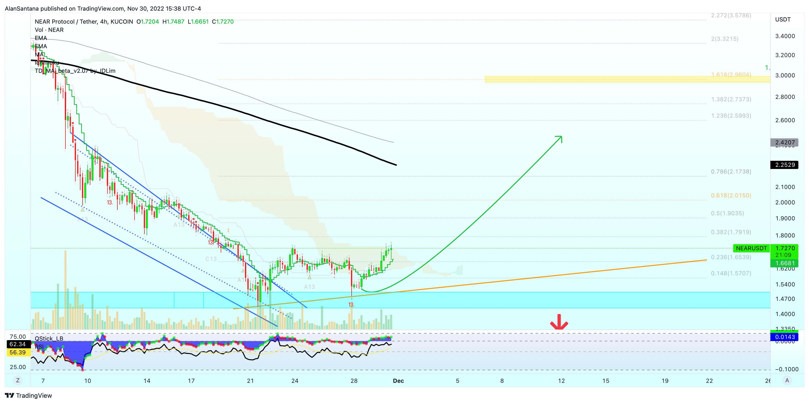 KUCOIN:NEARUSDT Chart Image by MasterAnanda