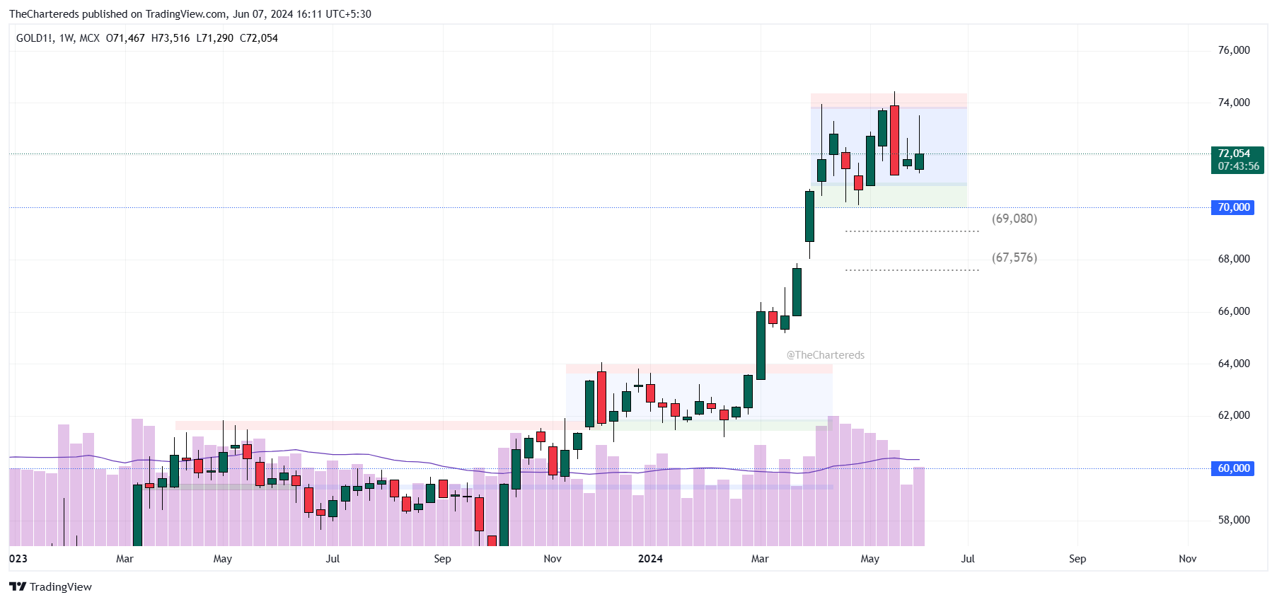 MCX:GOLD1! Chart Image by TheChartereds