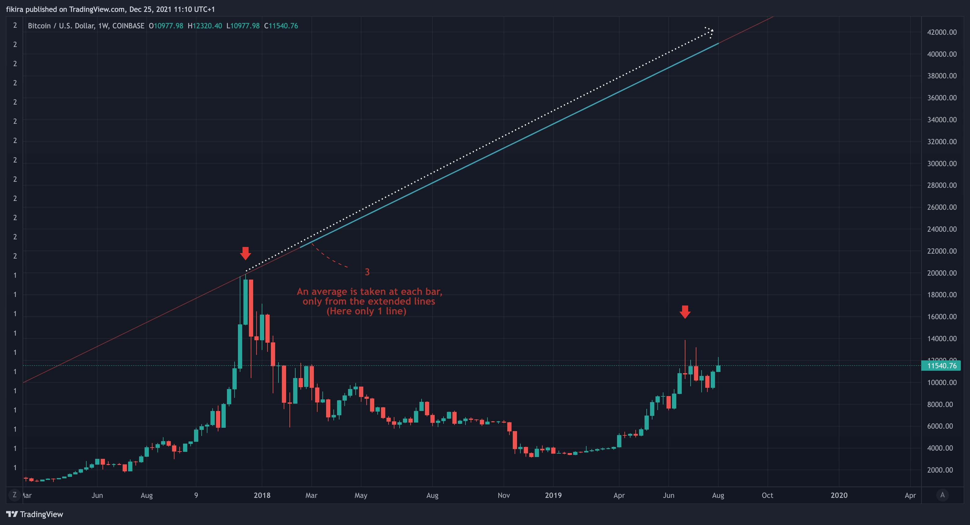 COINBASE:BTCUSD Chart Image by fikira