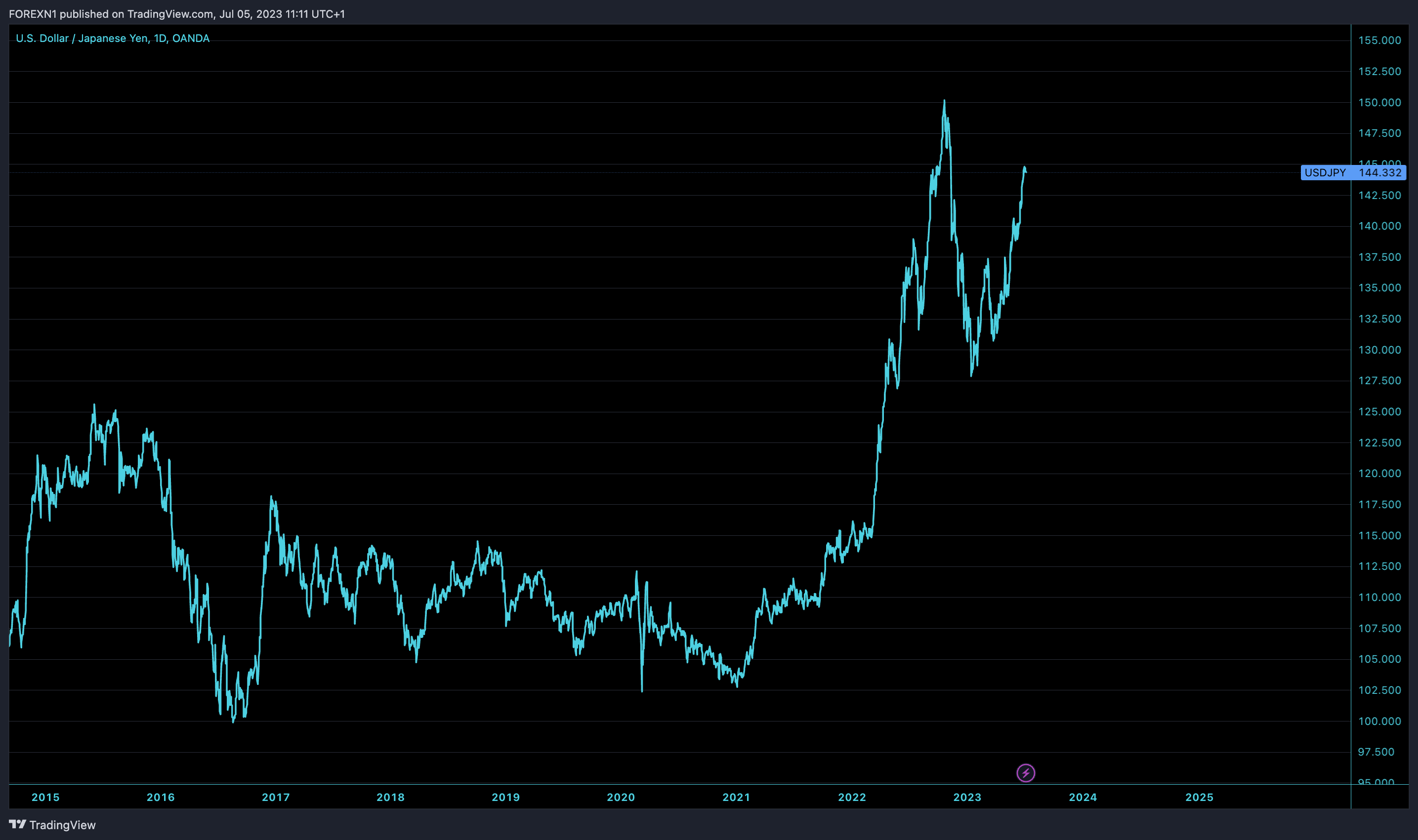 OANDA:USDJPY Chart Image by FOREXN1