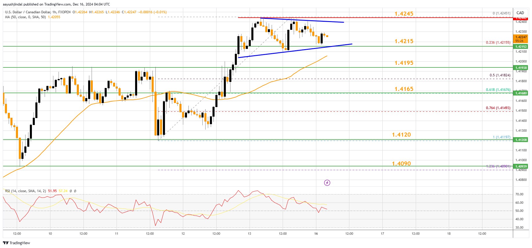 FXOPEN:USDCAD Chart Image by aayushjindal