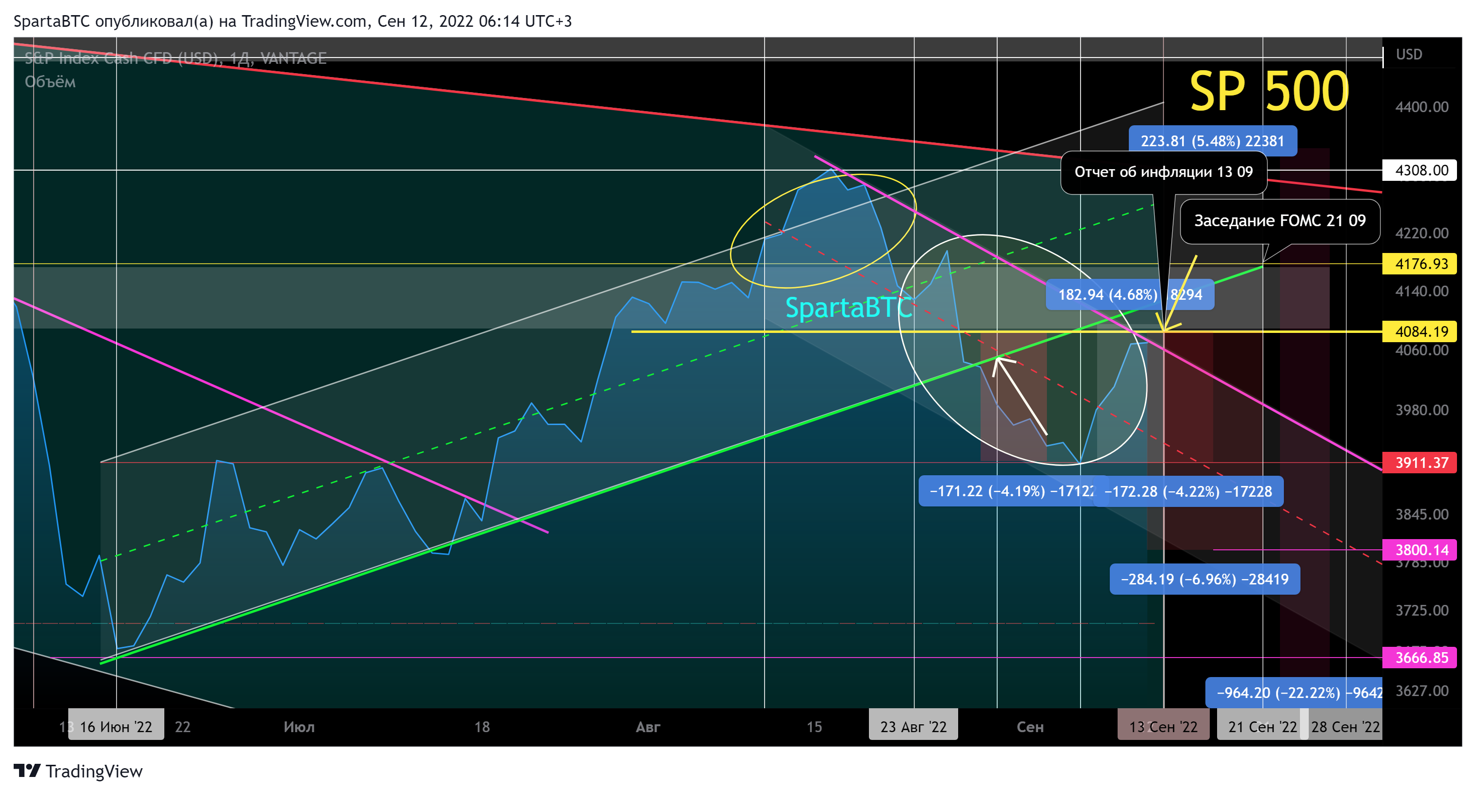 VANTAGE:SP500 Chart Image by SpartaBTC