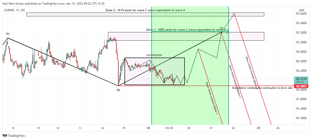 FX_IDC:EURINR Chart Image by Hari-Ram-Kumar