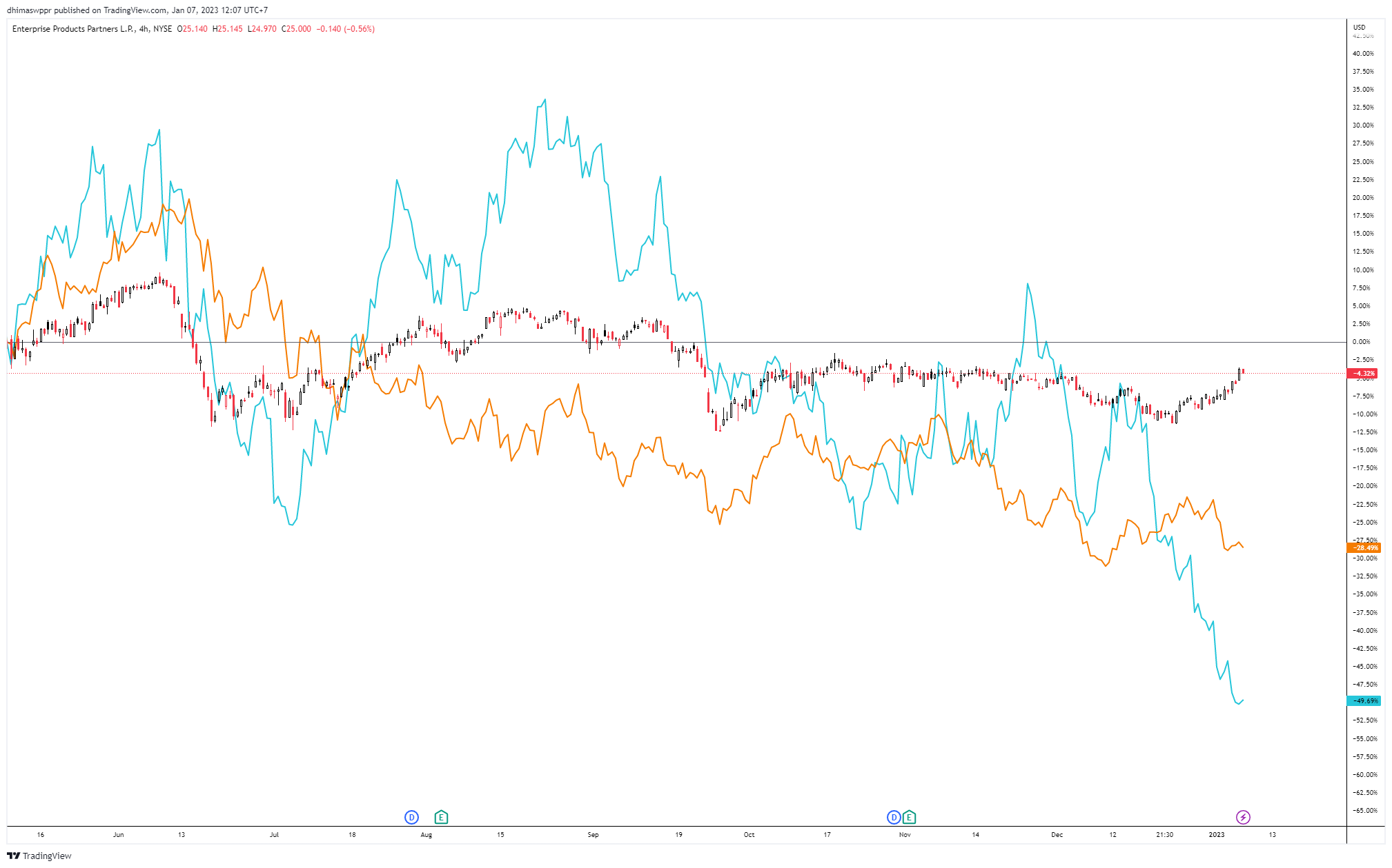 NYSE:EPD Chart Image by dhimaswppr