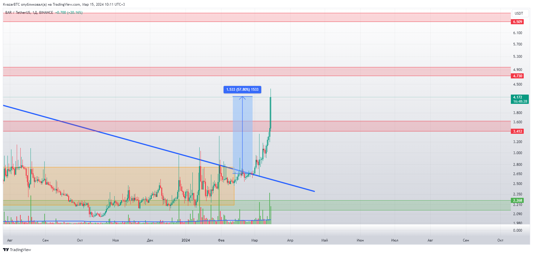 BINANCE:BARUSDT Chart Image by KvazarBTC