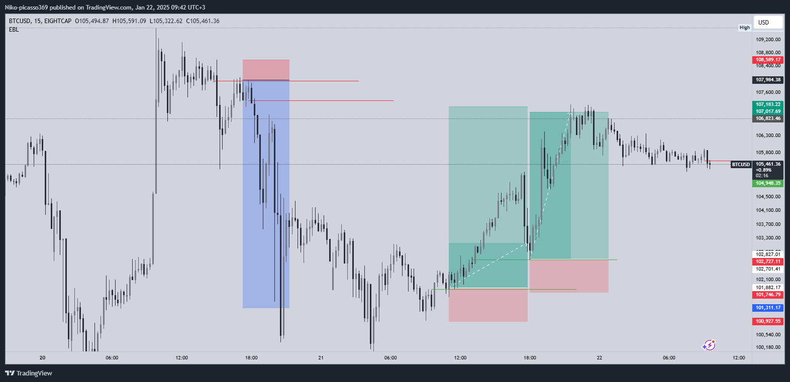 EIGHTCAP:BTCUSD Chart Image by Niko-picasso369