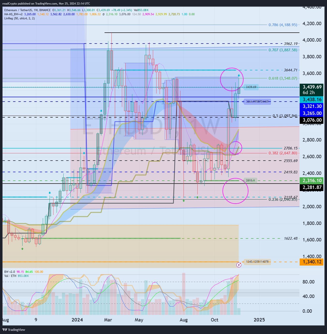 BINANCE:ETHUSDT Chart Image by readCrypto