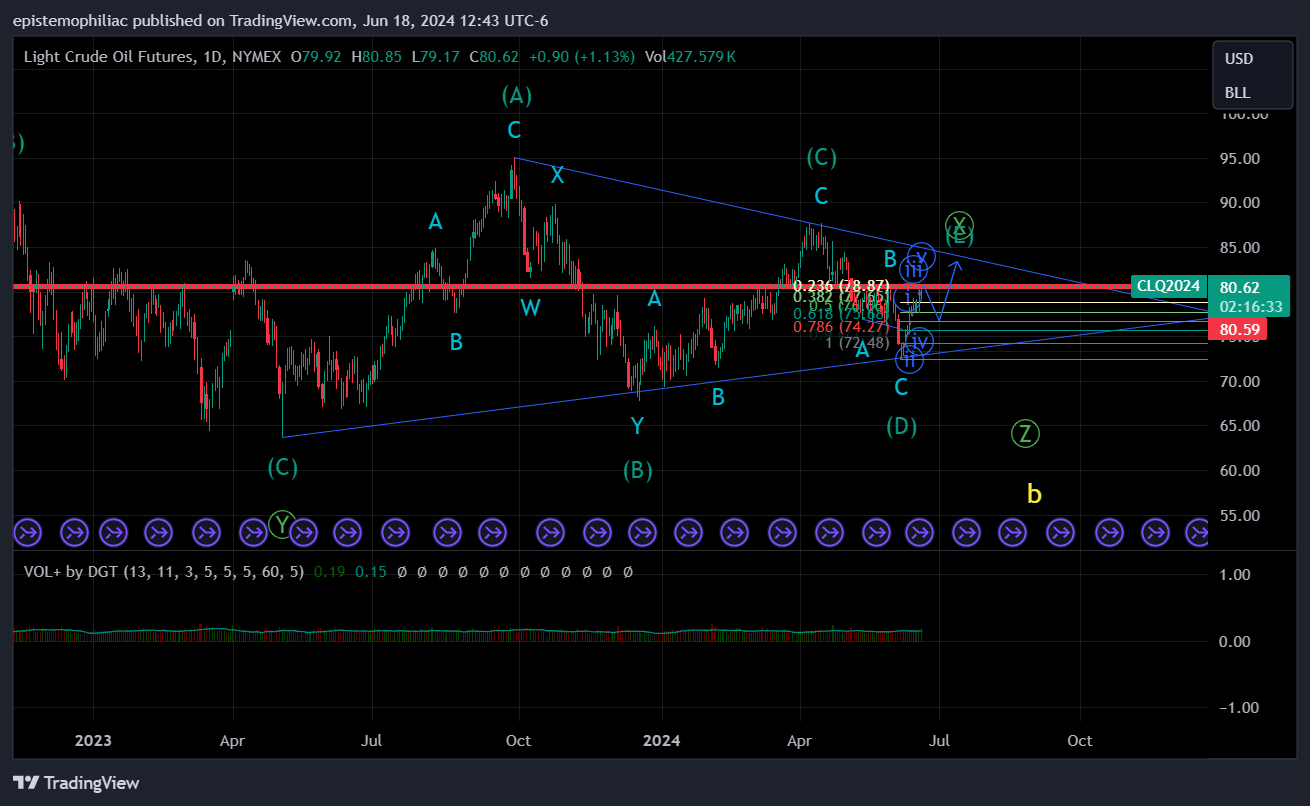 NYMEX:CL1! Chart Image by epistemophiliac