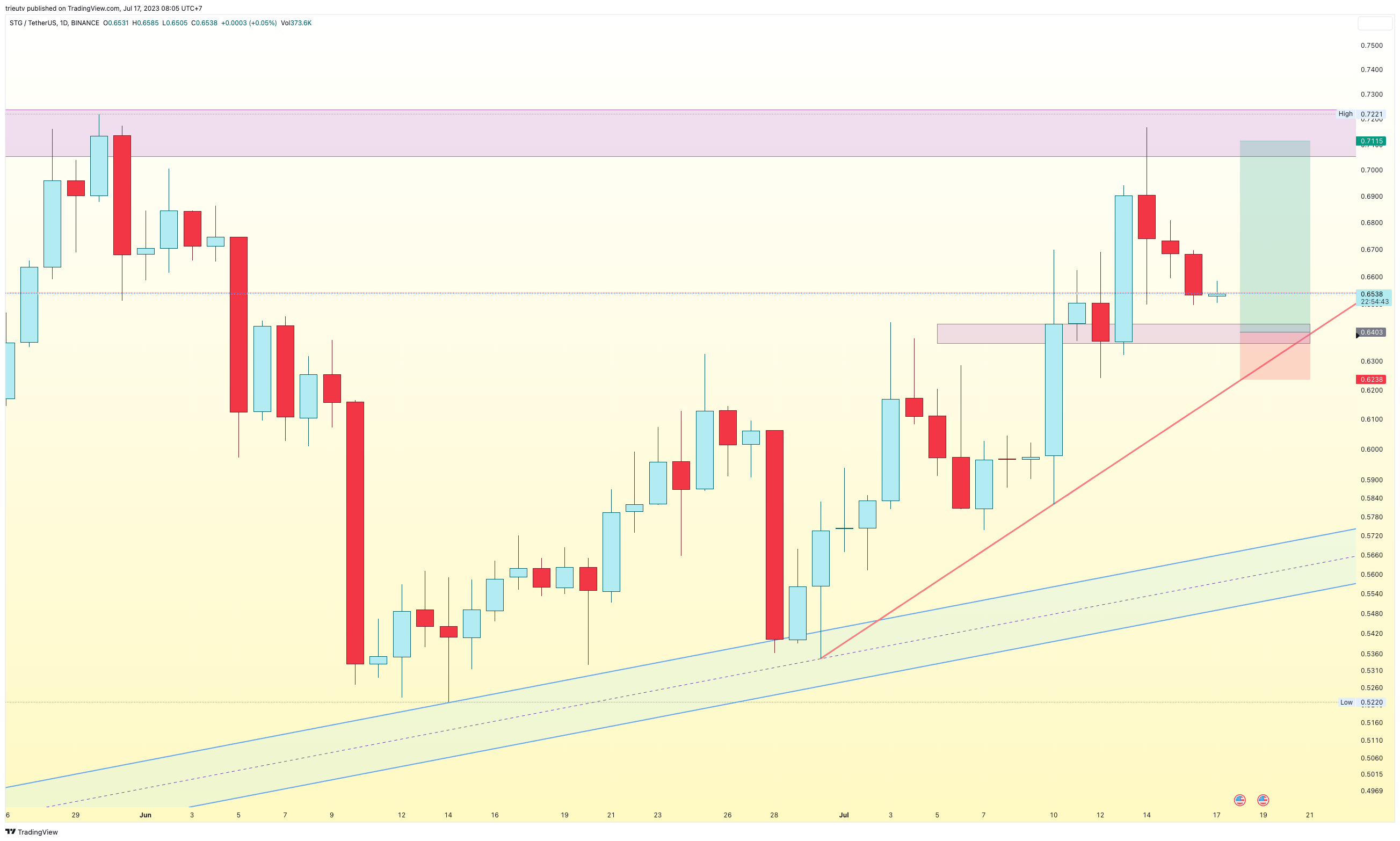 BINANCE:STGUSDT Chart Image by mileinvest