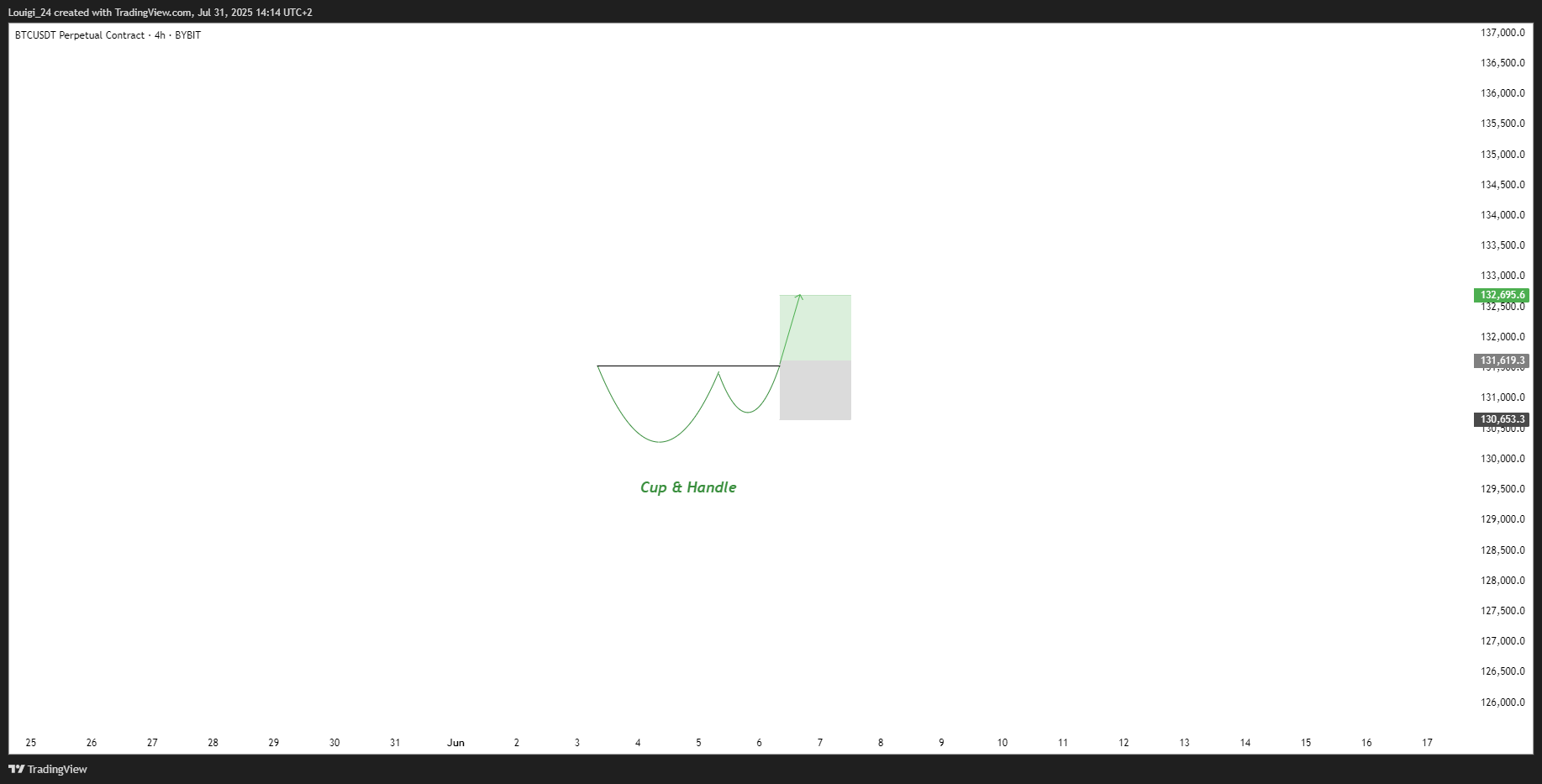 BYBIT:BTCUSDT.P Chart Image by Louigi_24