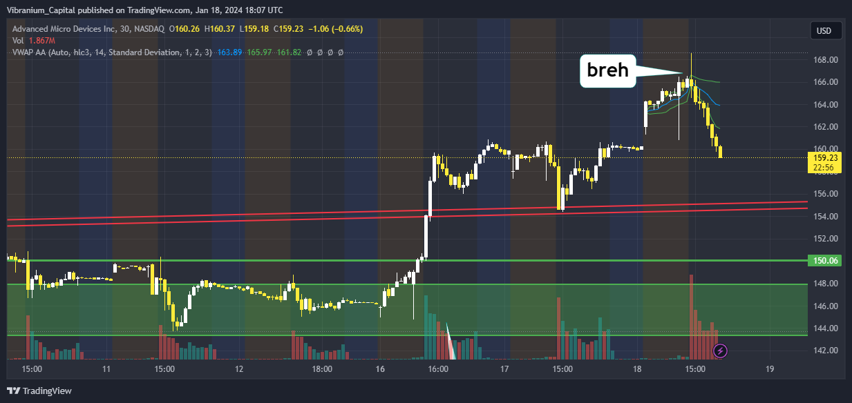 NASDAQ:AMD Chart Image by Aura_Trades