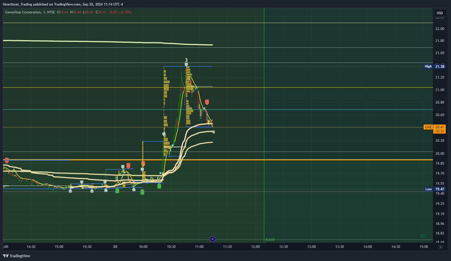 BATS:GME Chart Image by Heartbeat_Trading