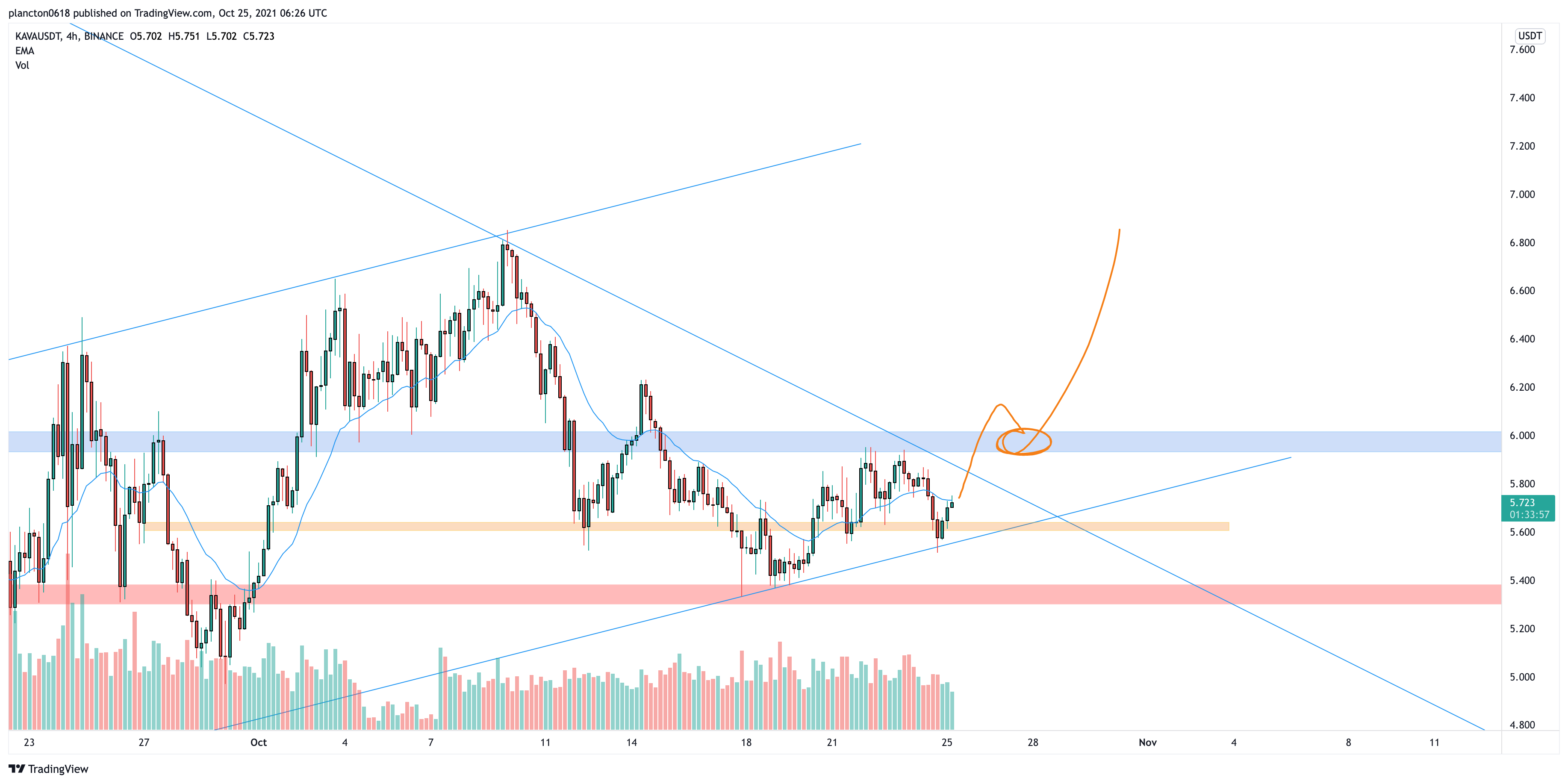 BINANCE:KAVAUSDT Chart Image by InkyGrip
