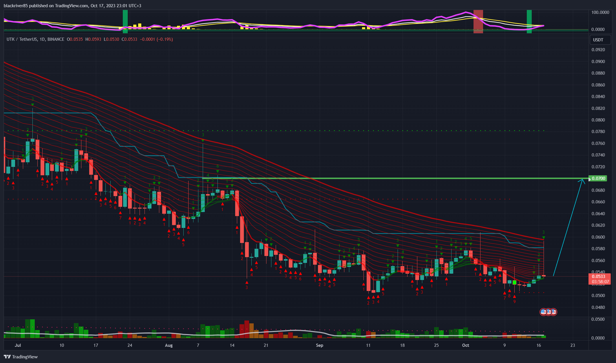 BINANCE:UTKUSDT Chart Image by blackriver85