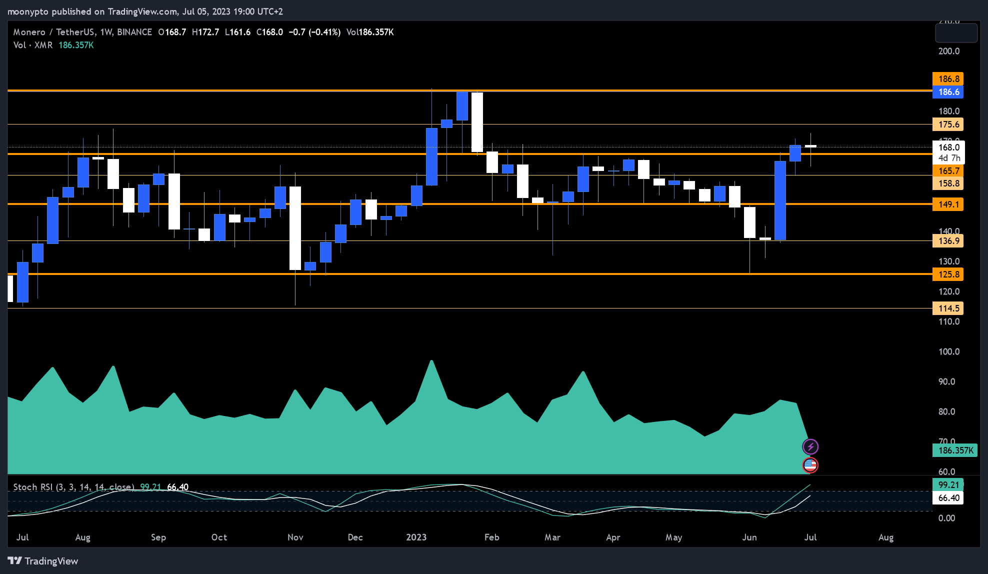 BINANCE:XMRUSDT Chart Image by moonypto