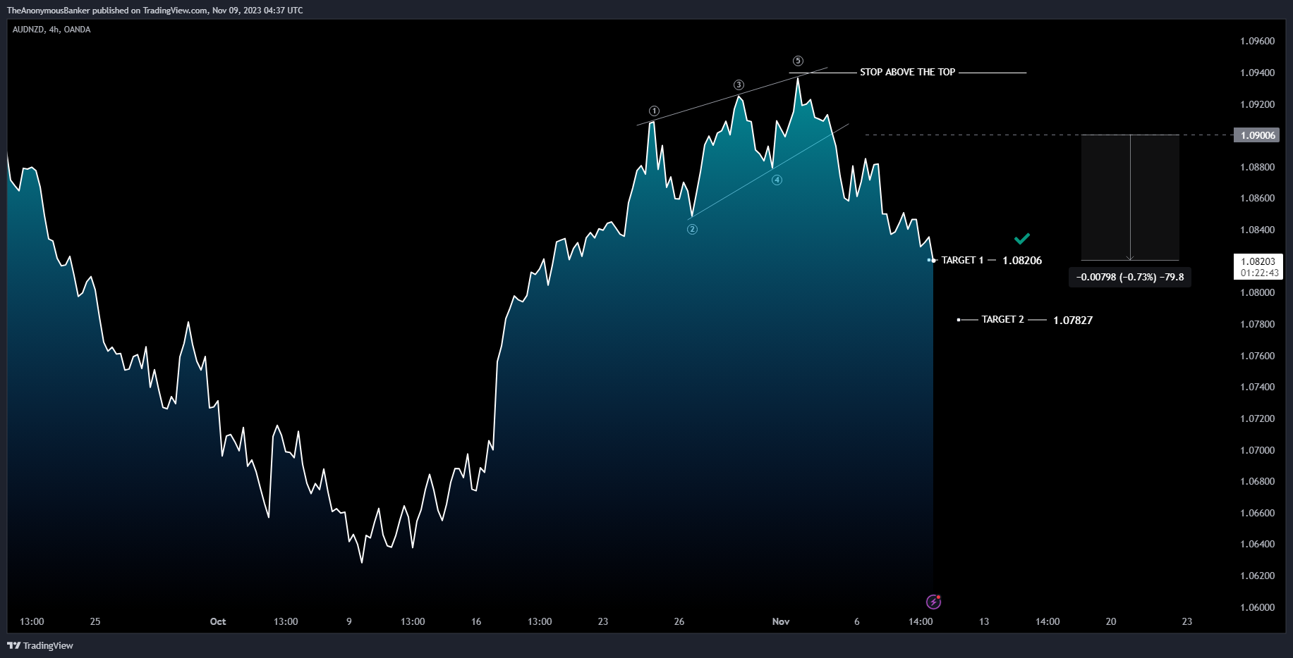 OANDA:AUDNZD Chart Image by TheAnonymousBanker