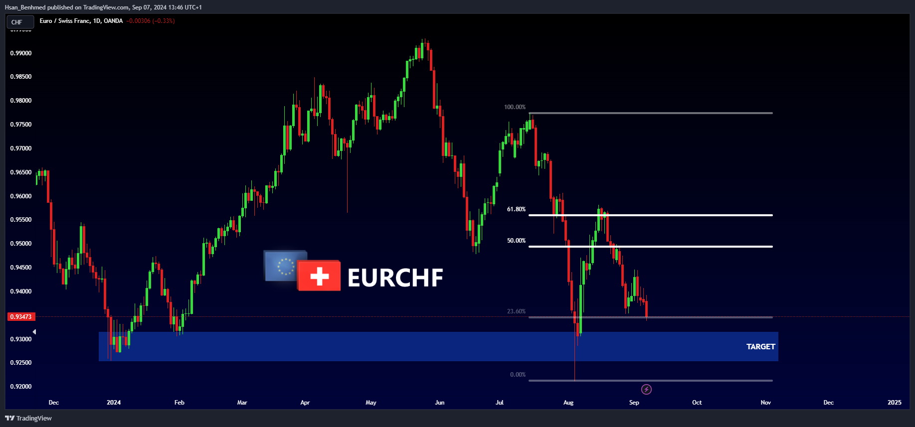 OANDA:EURCHF Chart Image by Hsan_Benhmed