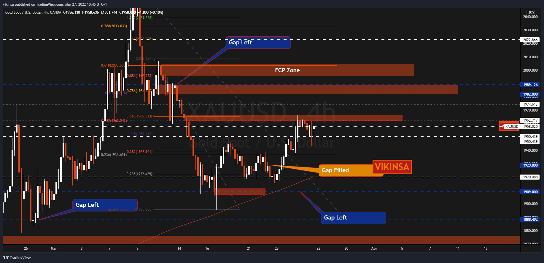 OANDA:XAUUSD Chart Image by vikinsa