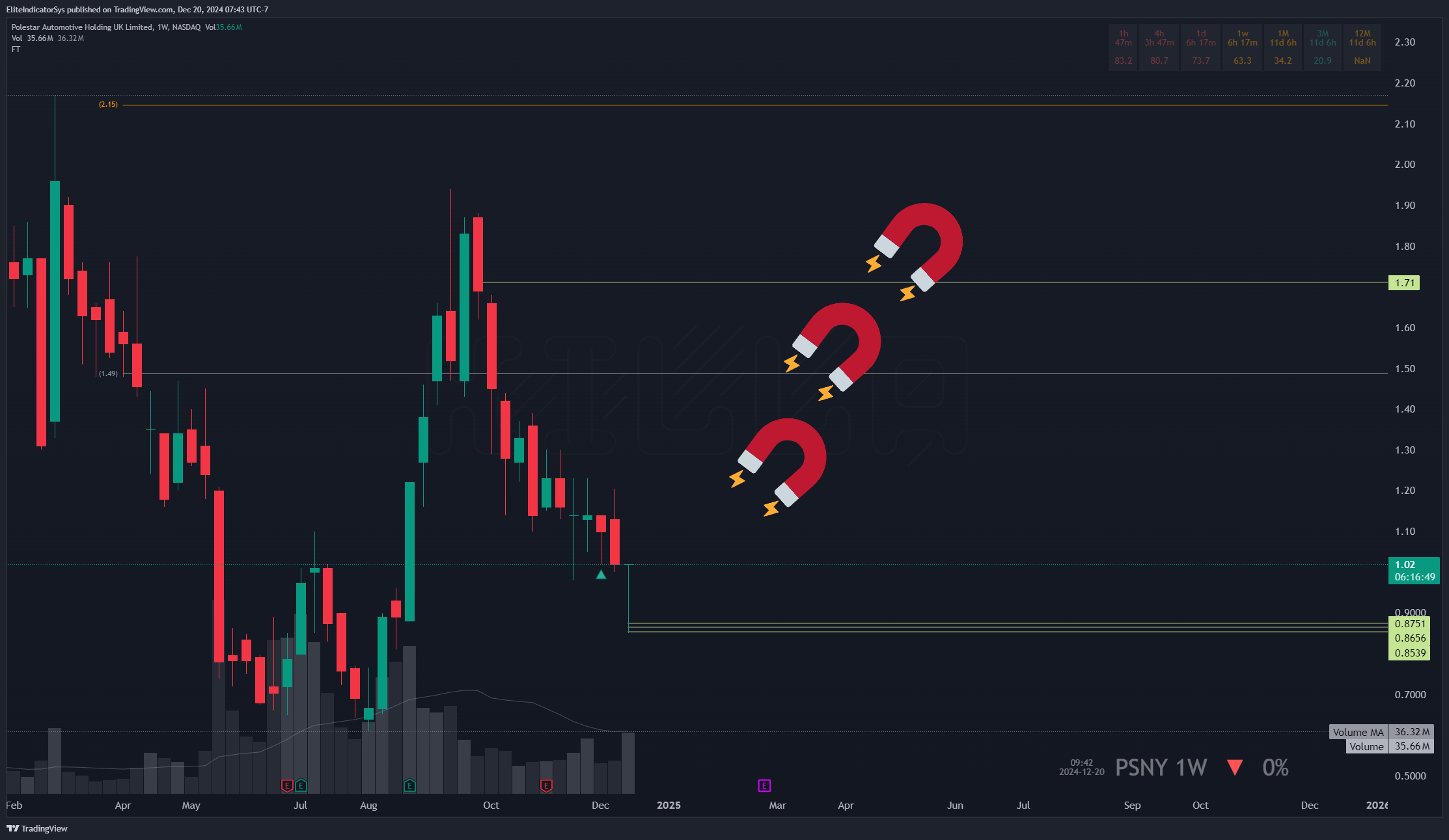 BATS:PSNY Chart Image by EliteIndicatorSys