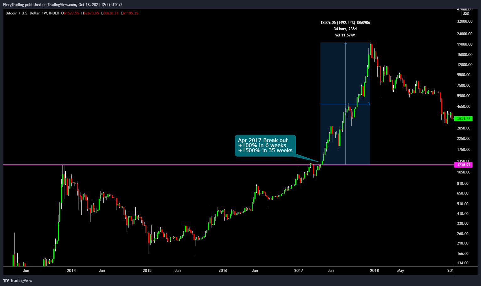 INDEX:BTCUSD Chart Image by FieryTrading