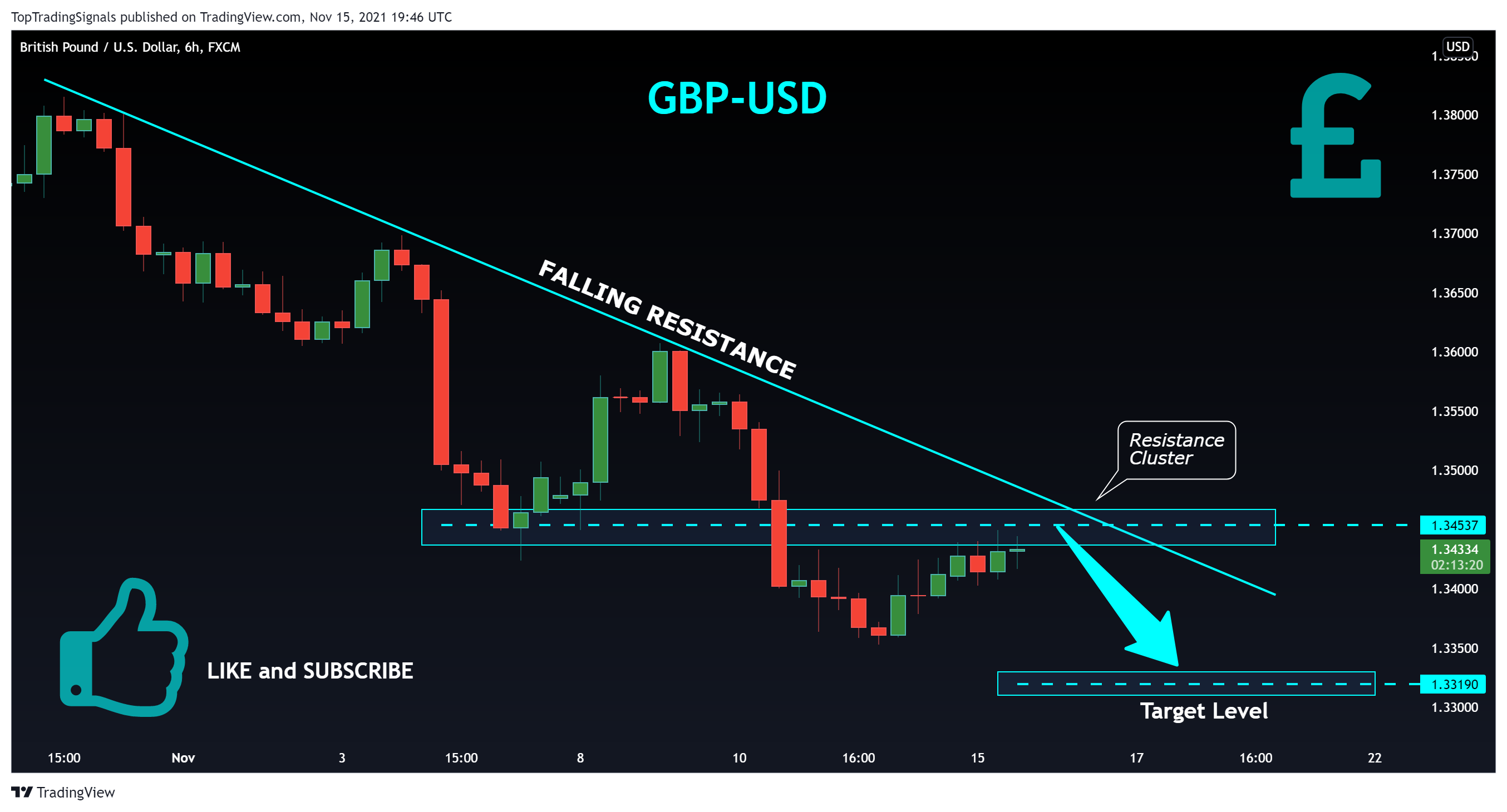 FX:GBPUSD Chart Image by TopTradingSignals