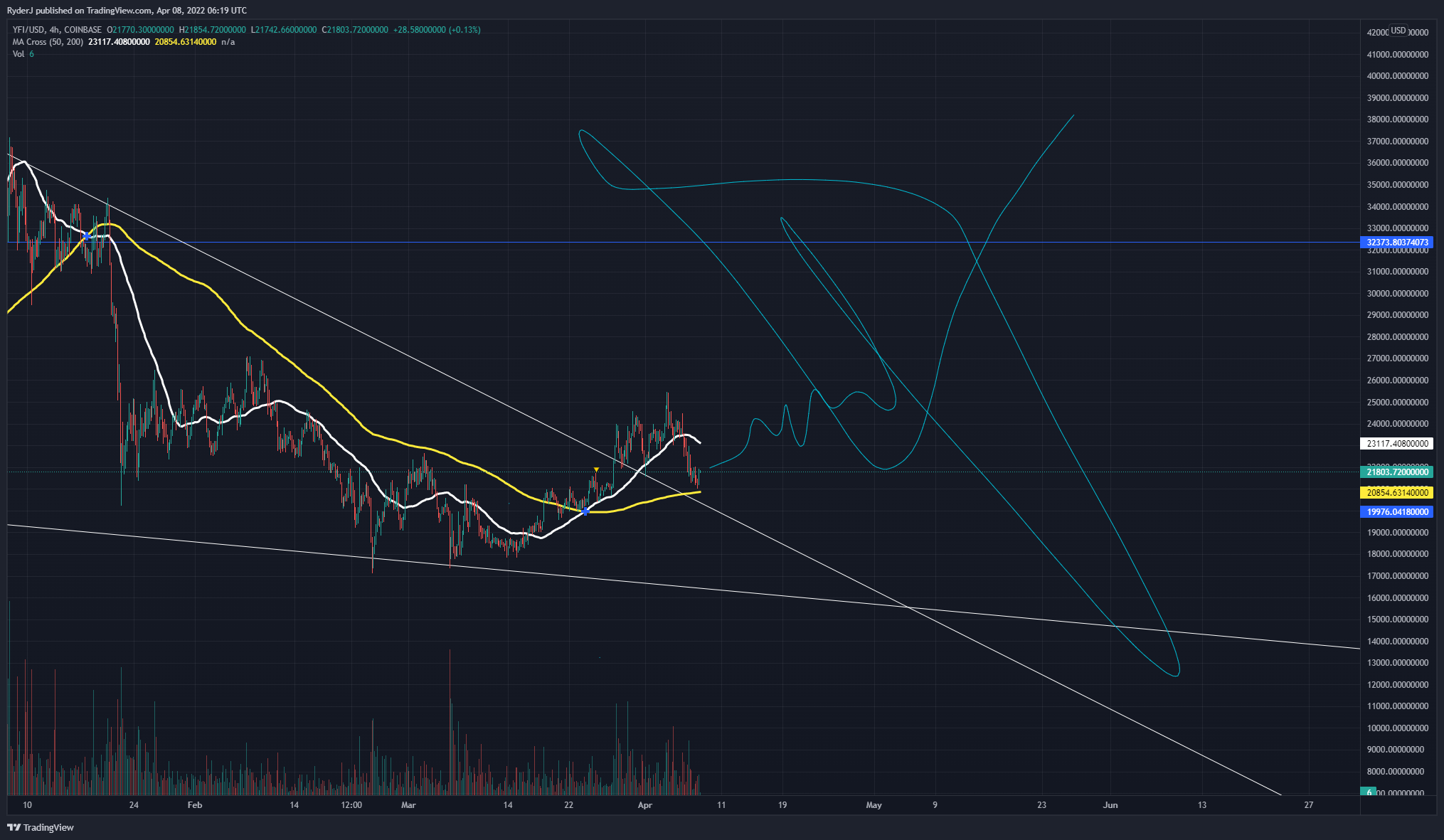 COINBASE:YFIUSD Chart Image by RyderJ