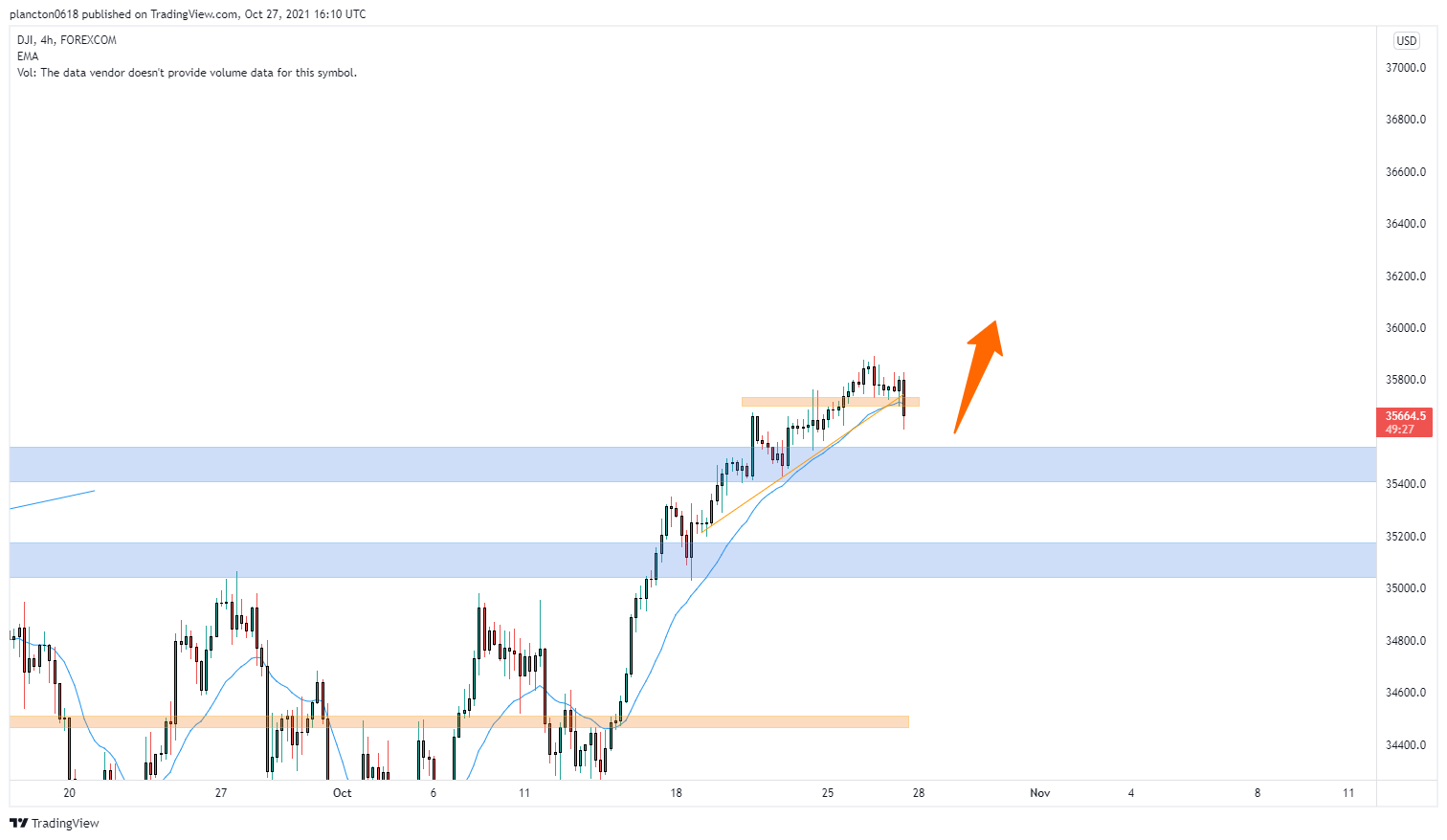 FOREXCOM:DJI Chart Image by InkyGrip