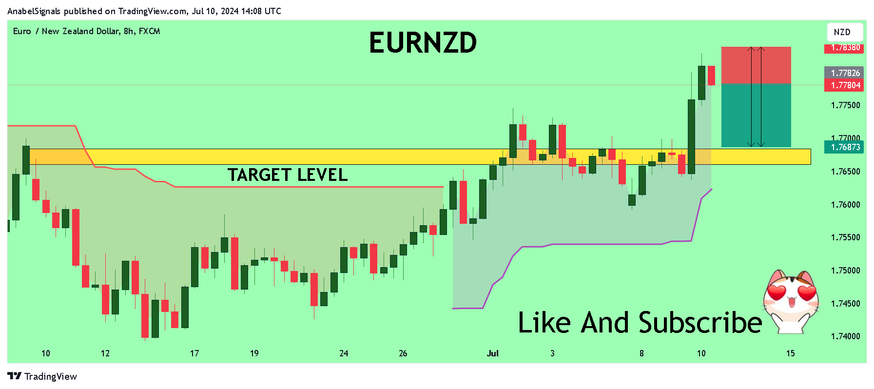 FX:EURNZD Chart Image by AnabelSignals
