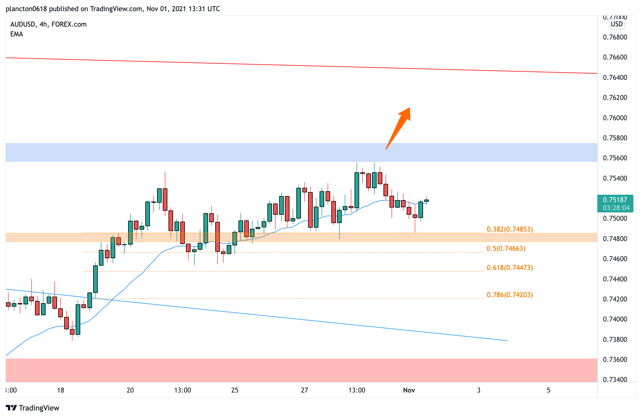 FOREXCOM:AUDUSD Chart Image by InkyGrip