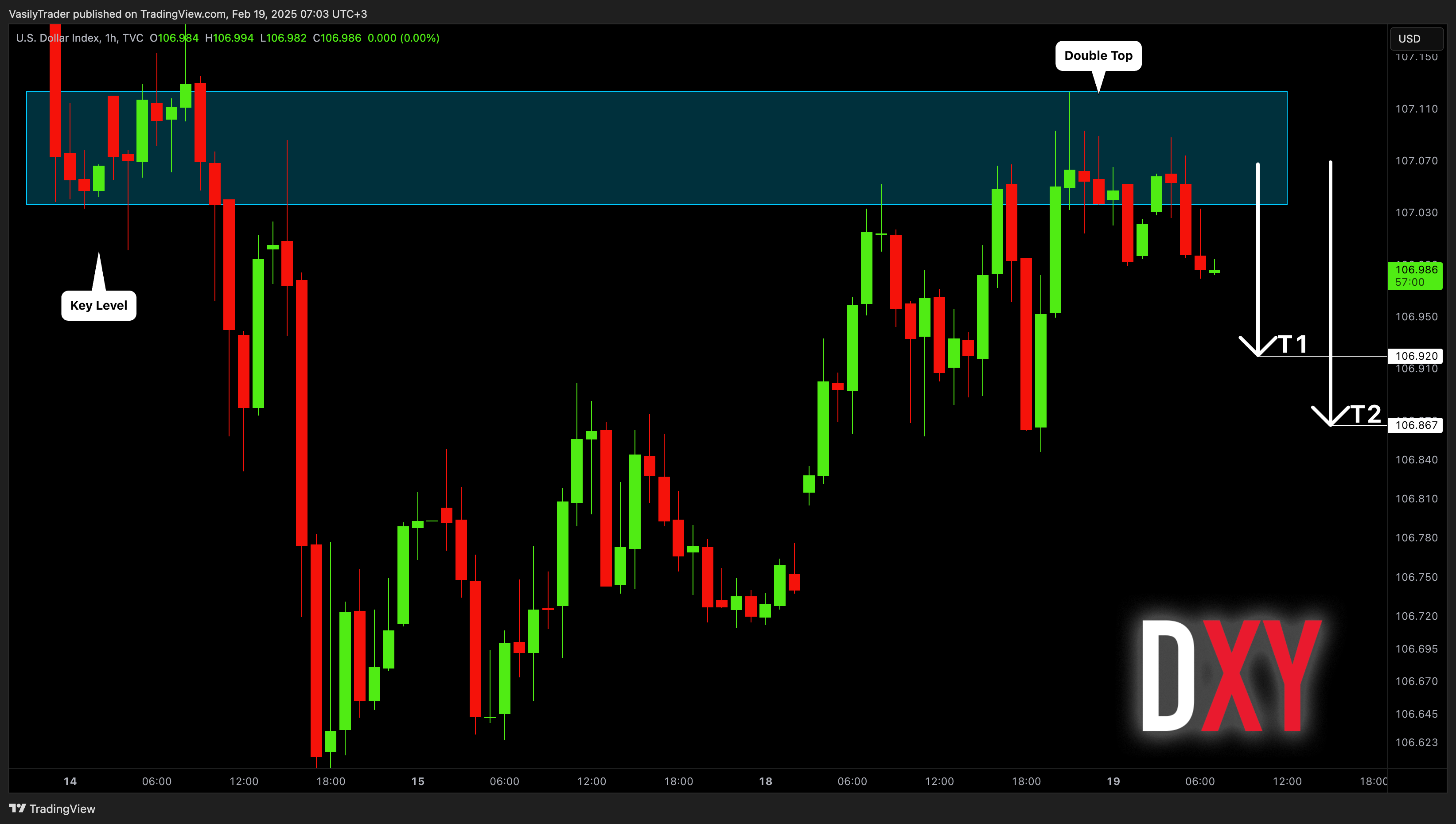 TVC:DXY Chart Image by VasilyTrader