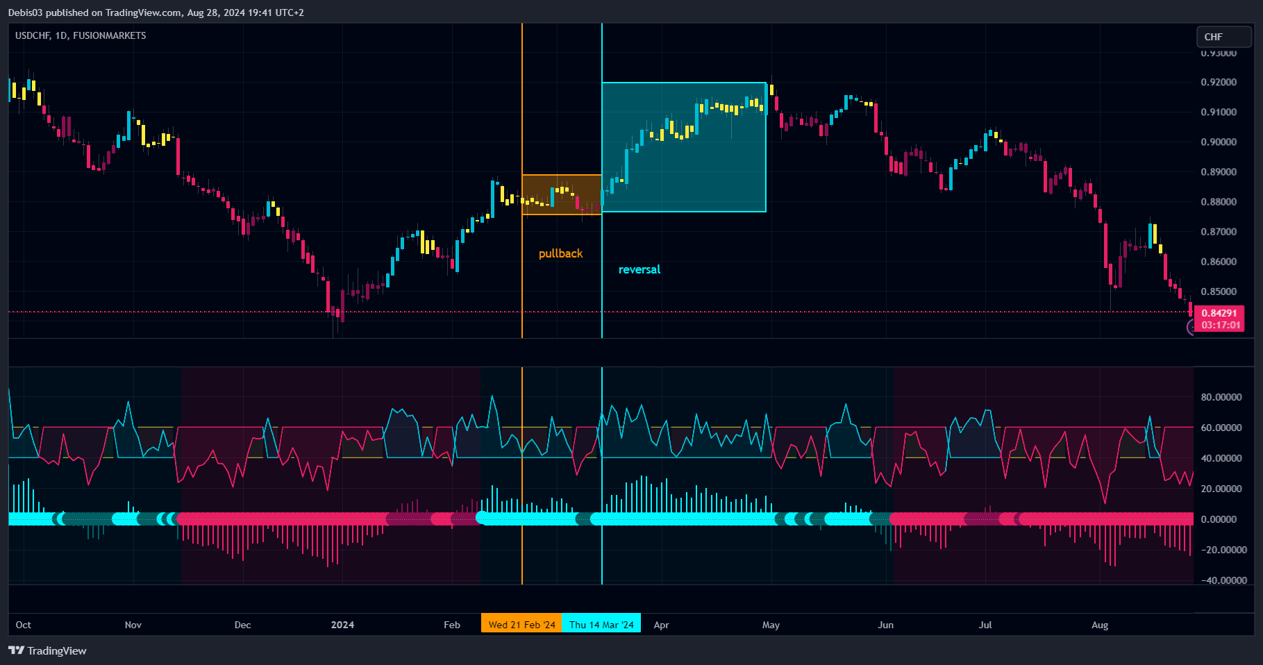 FUSIONMARKETS:USDCHF Chart Image by Debis03