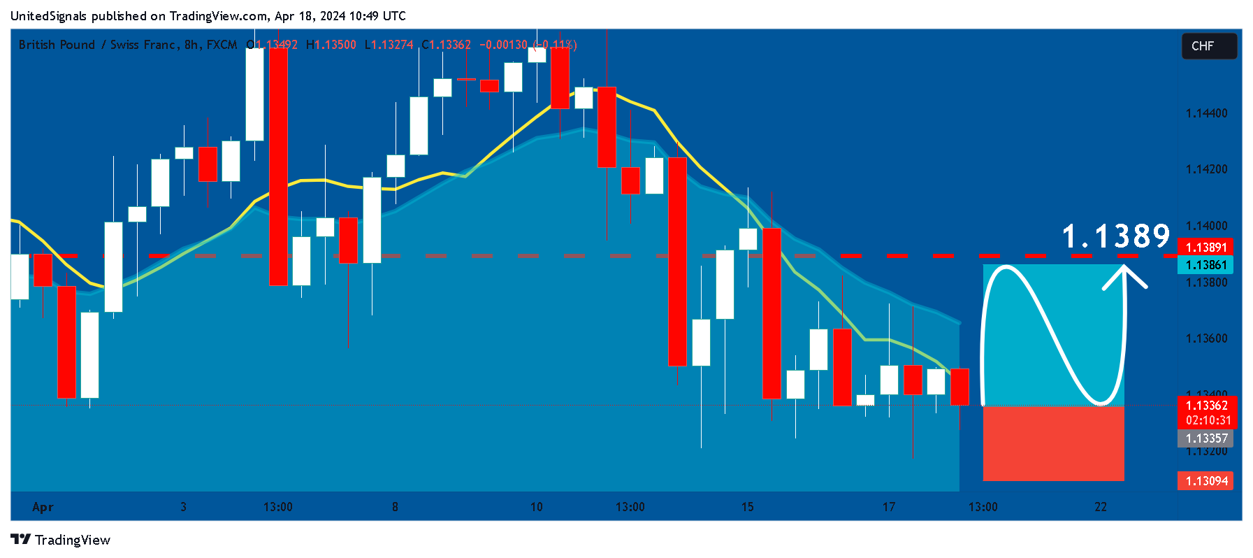 FX:GBPCHF Chart Image by UnitedSignals