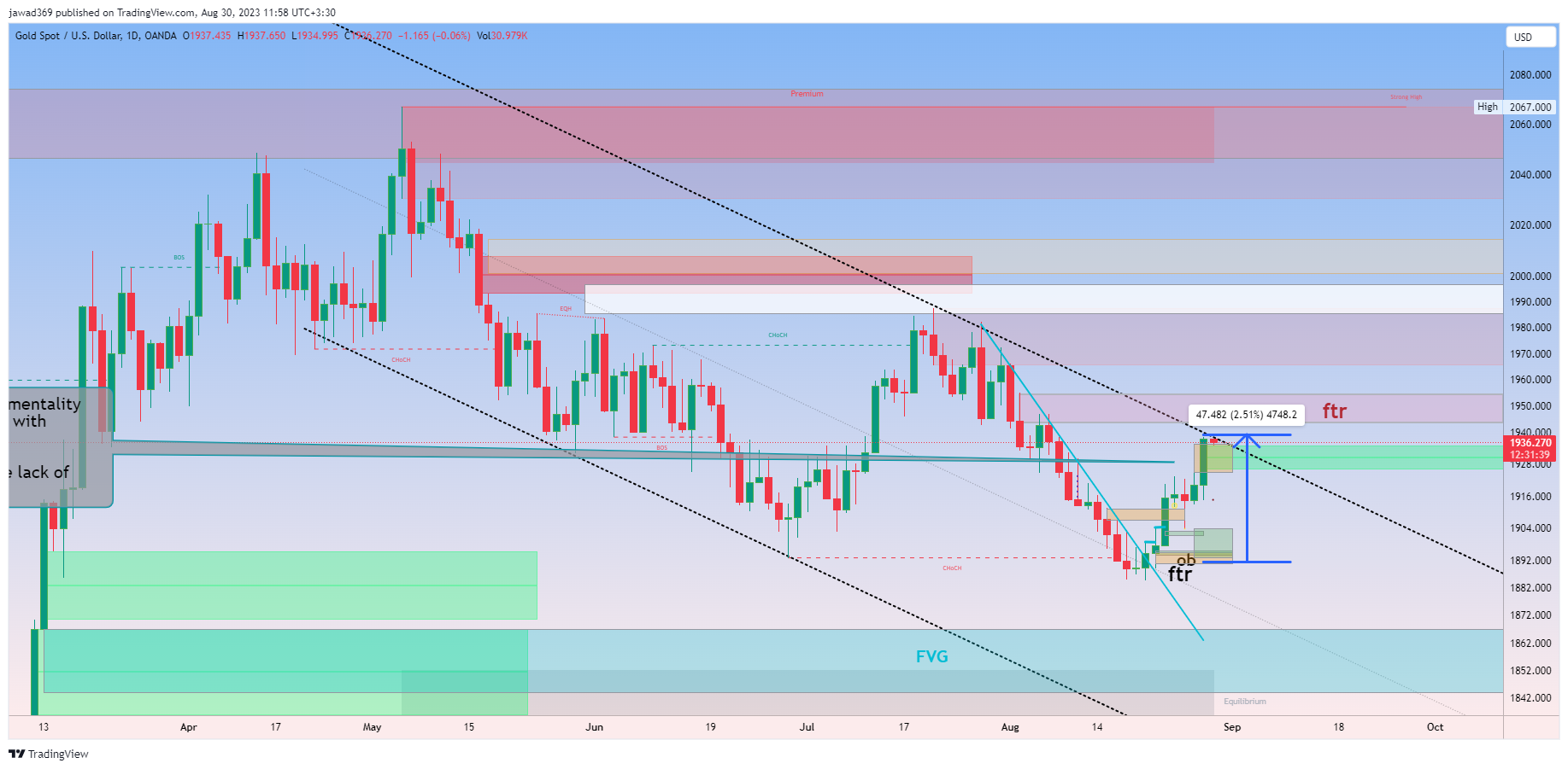 OANDA:XAUUSD Chart Image by jawad369