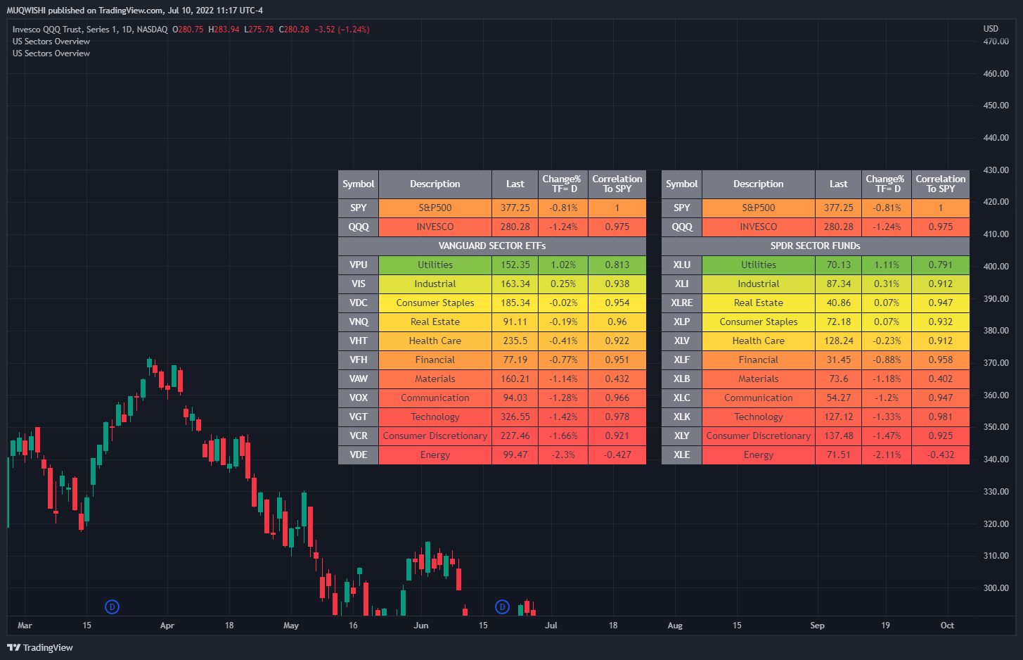 NASDAQ:QQQ Chart Image by MUQWISHI