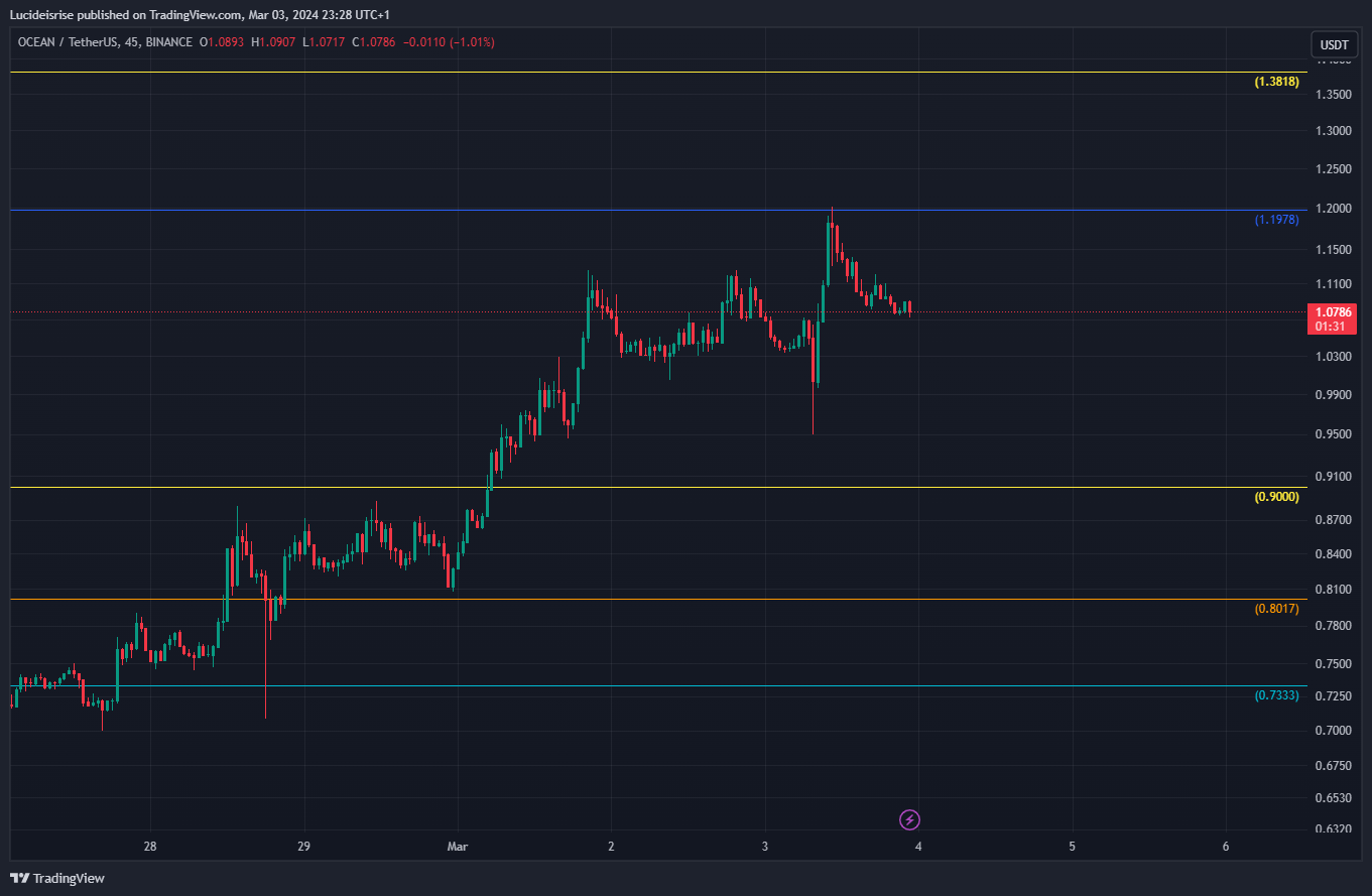 BINANCE:OCEANUSDT Chart Image by Lucideisrise