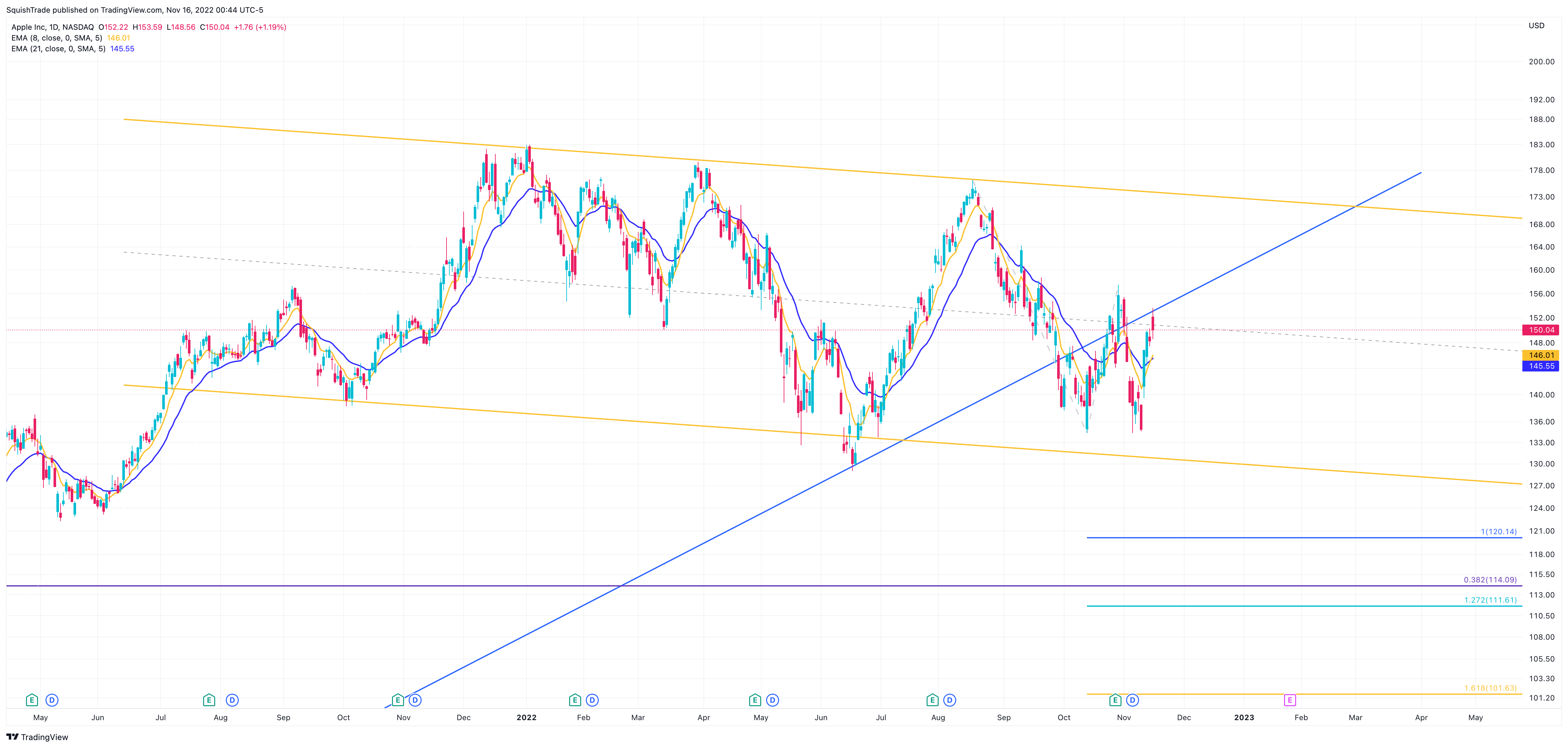 NASDAQ:AAPL Chart Image by SquishTrade