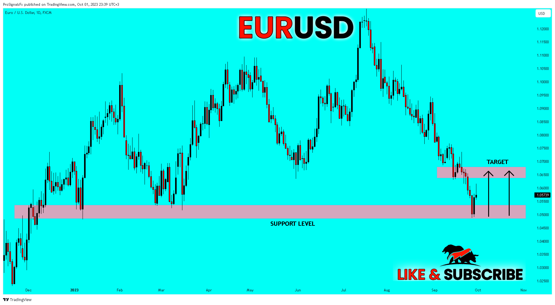 FX:EURUSD Chart Image by ProSignalsFx