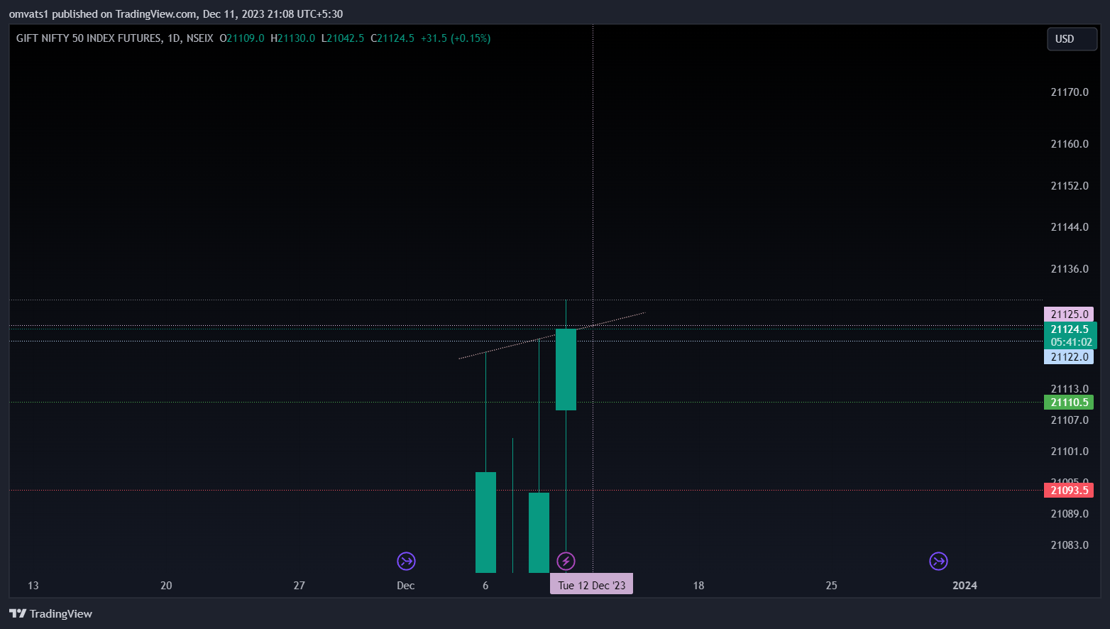 NSEIX:NIFTY1! Chart Image by omvats1
