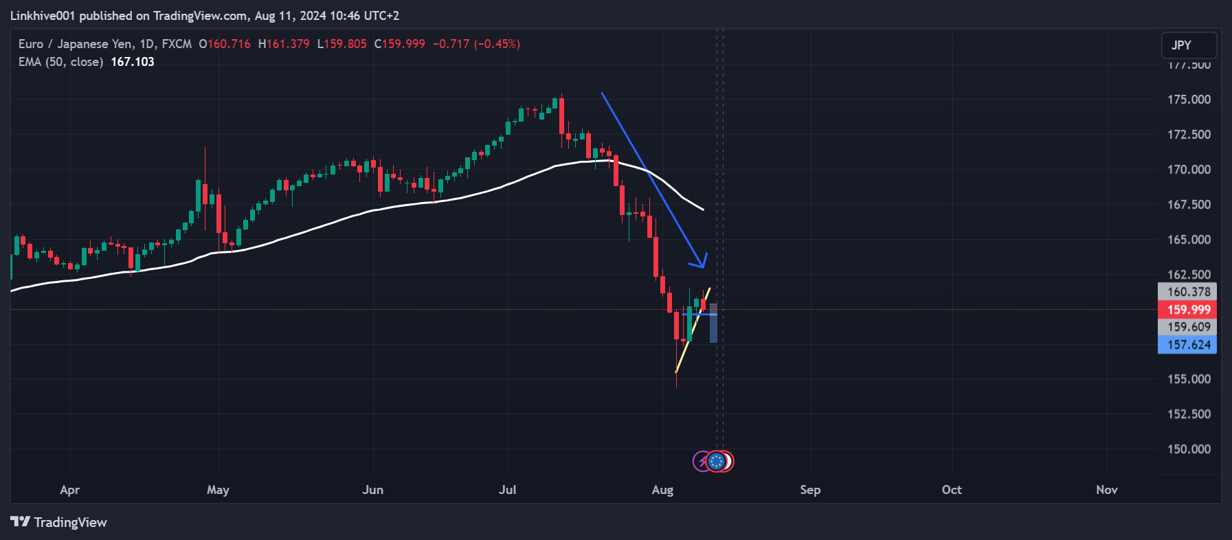FX:EURJPY Chart Image by Linkhive001