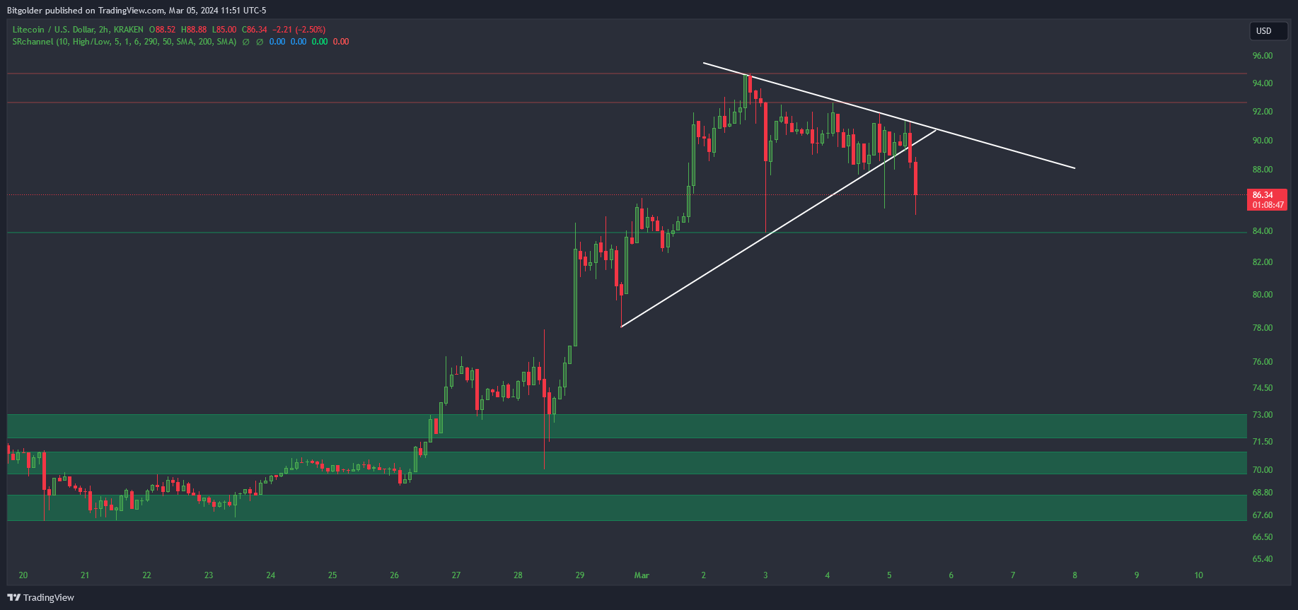 KRAKEN:LTCUSD Chart Image by Bitgolder