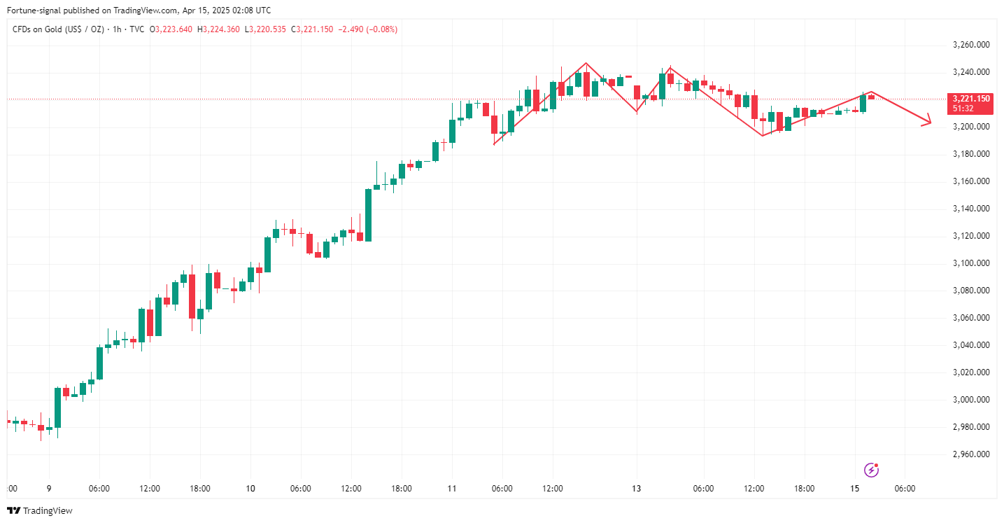 TVC:GOLD Chart Image by MabelLew